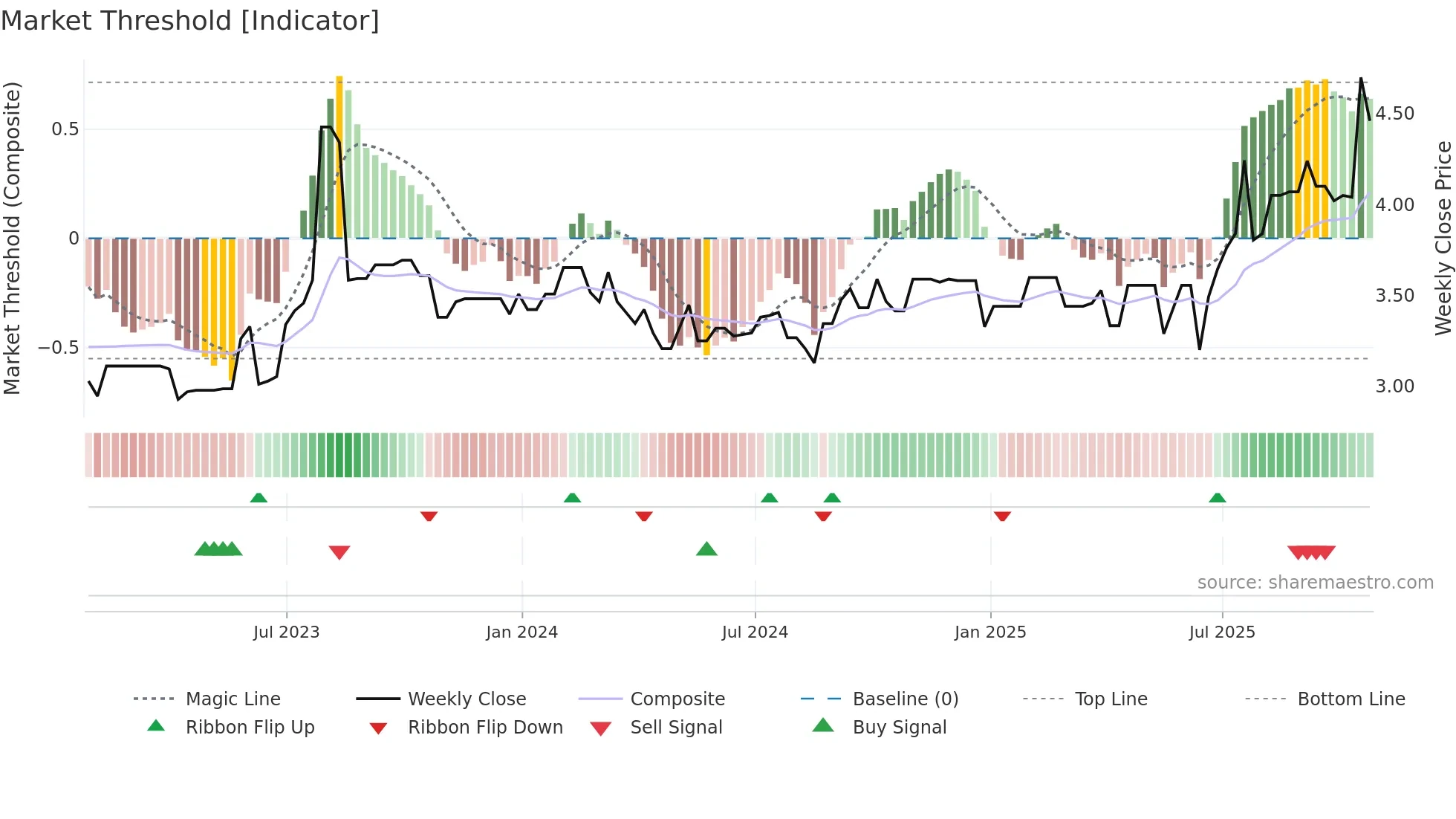 ICE weekly Market Threshold chart