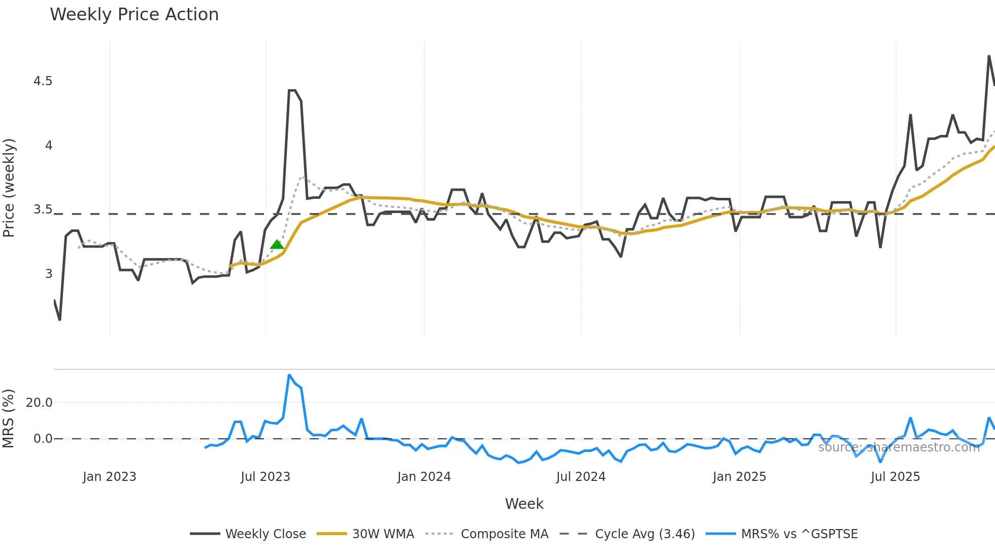ICE weekly Price Action chart, closing 2025-10-24