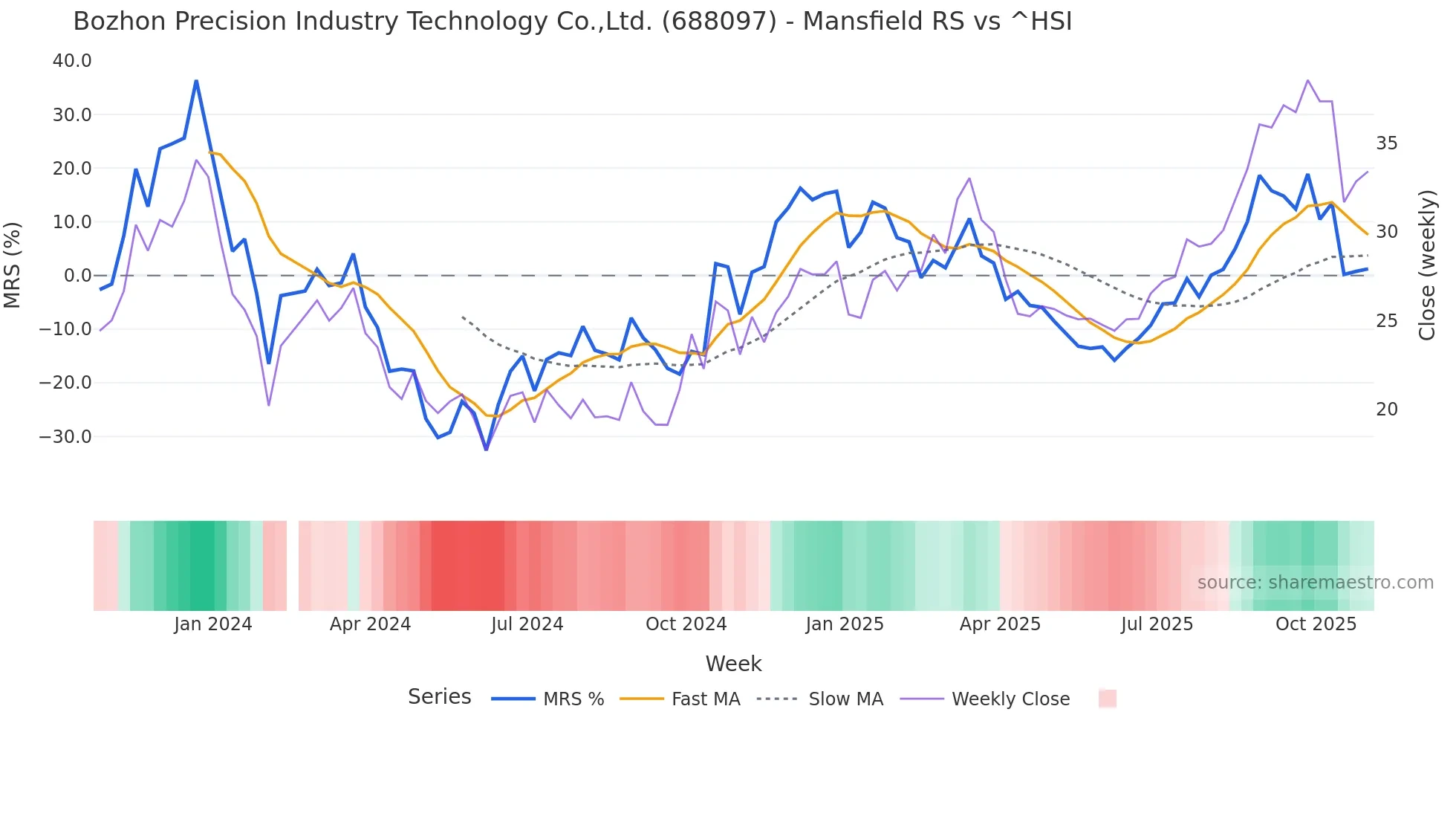 688097 Mansfield Relative Strength chart