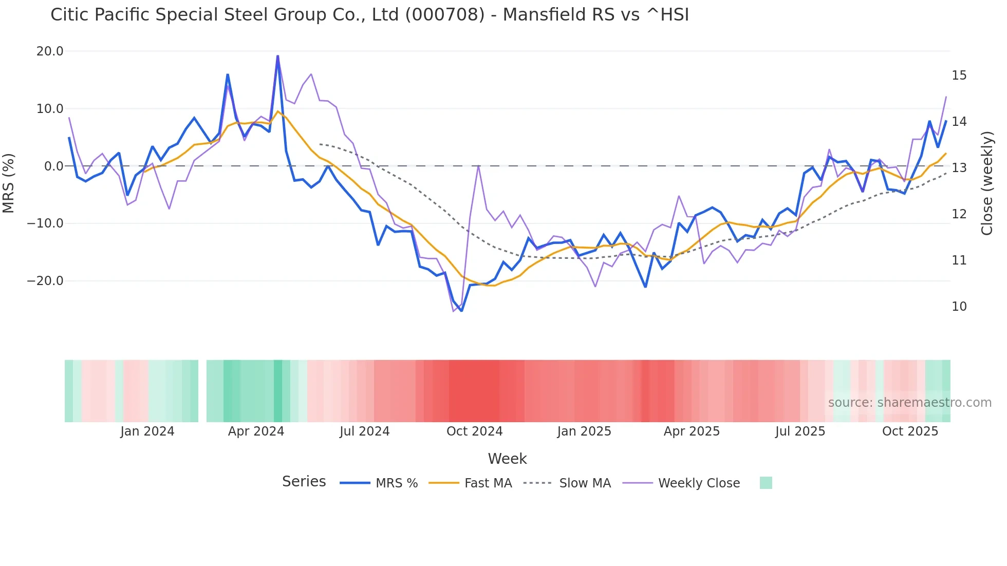 000708 Mansfield Relative Strength chart