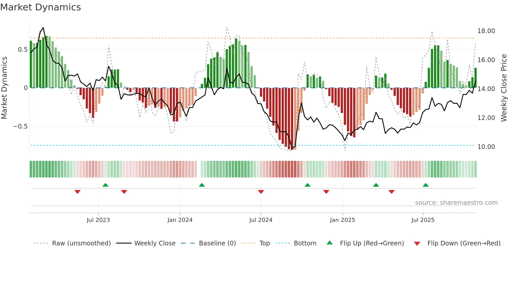 000708 weekly Market Dynamics chart