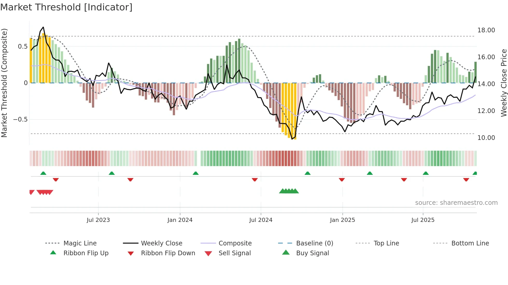 000708 weekly Market Threshold chart