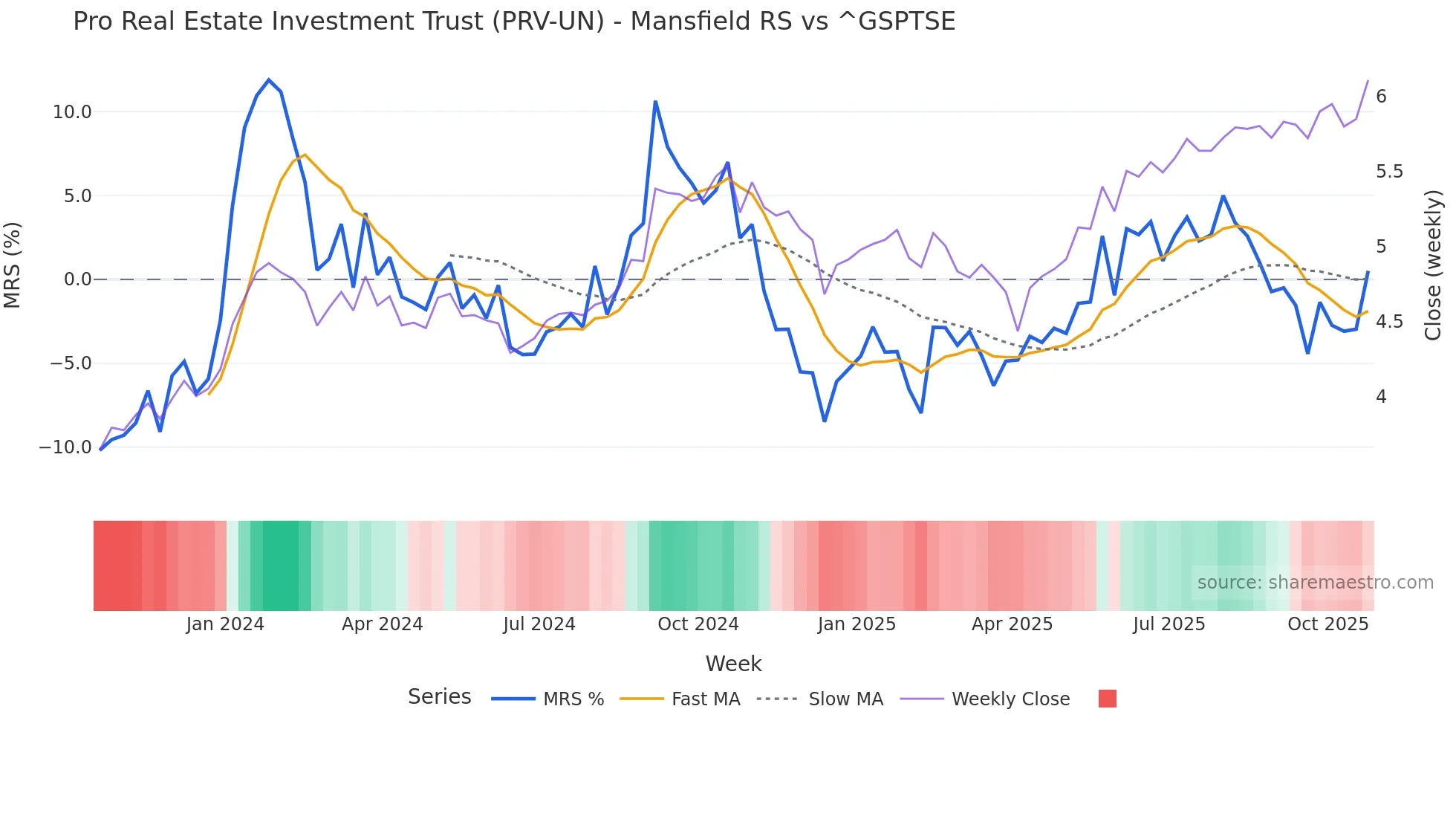 PRV-UN Mansfield Relative Strength chart