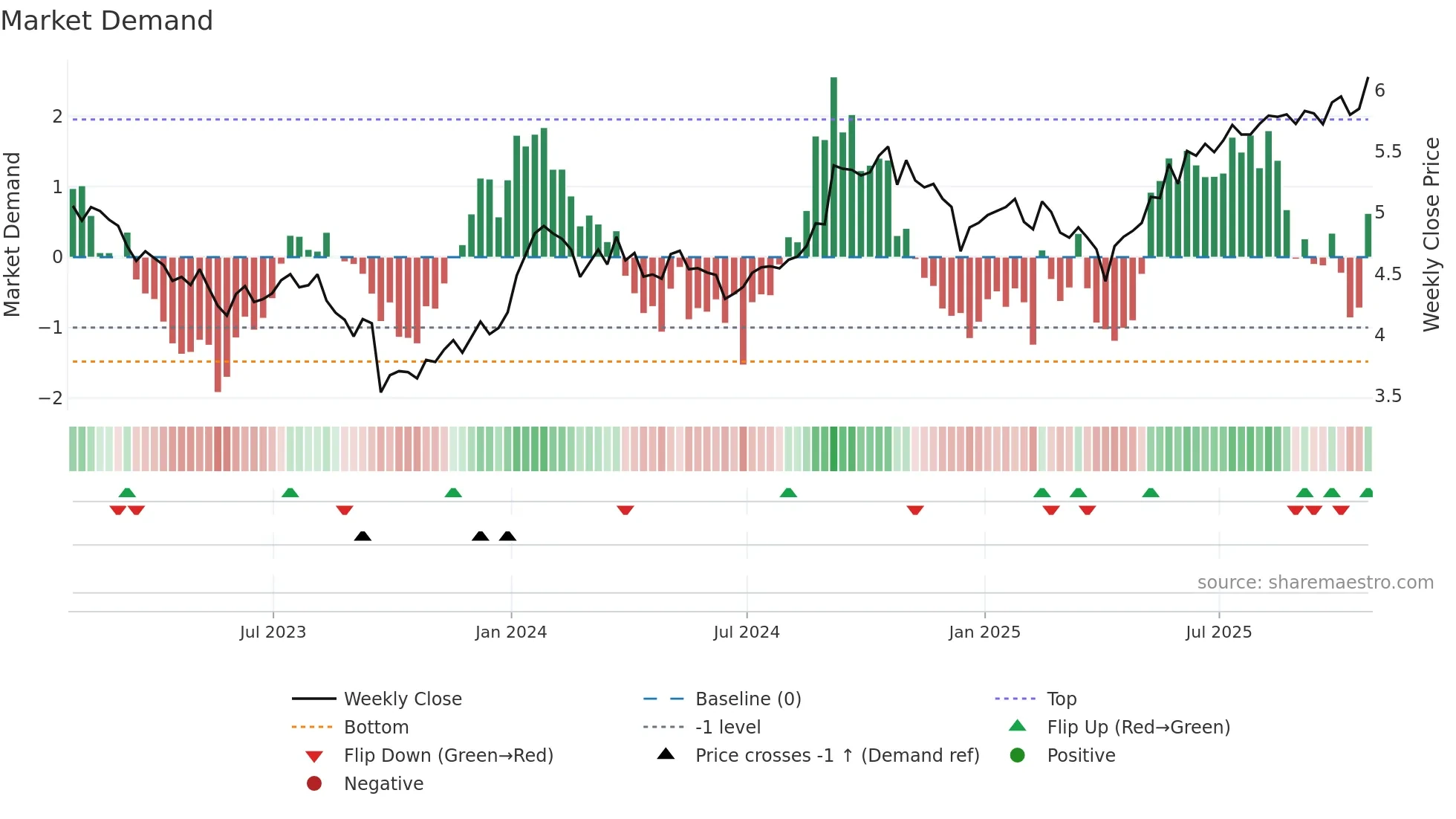 PRV-UN weekly Market Demand chart