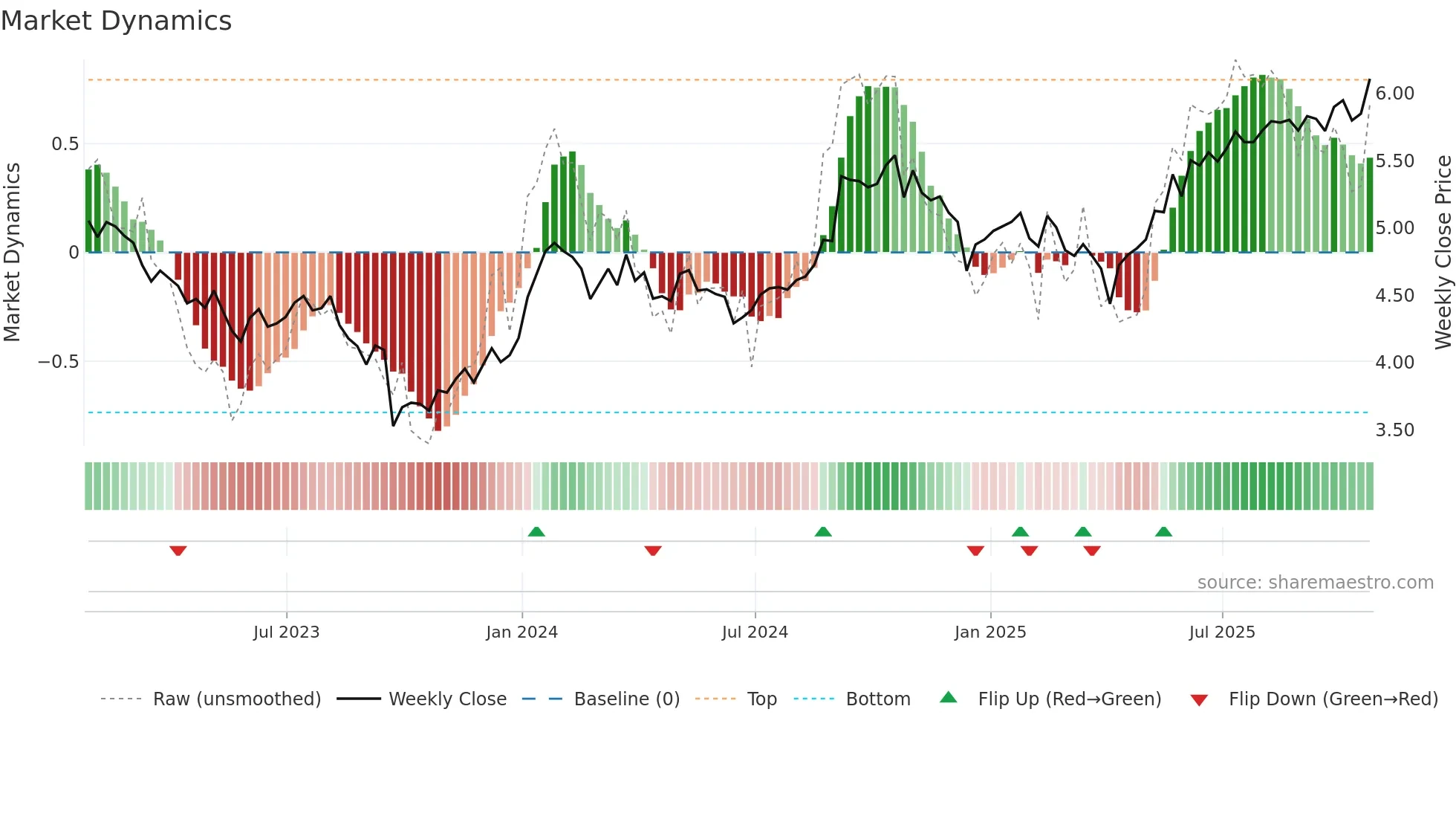PRV-UN weekly Market Dynamics chart