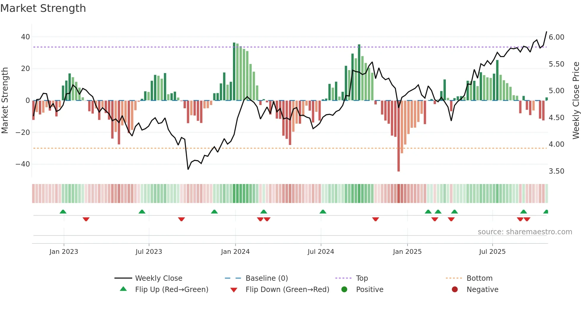 PRV-UN weekly Market Strength chart
