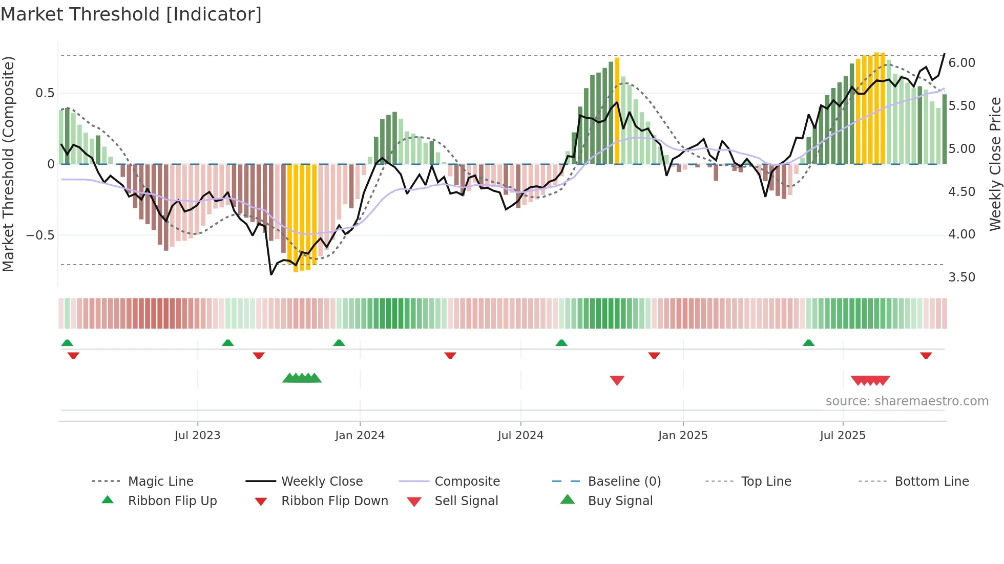 PRV-UN weekly Market Threshold chart