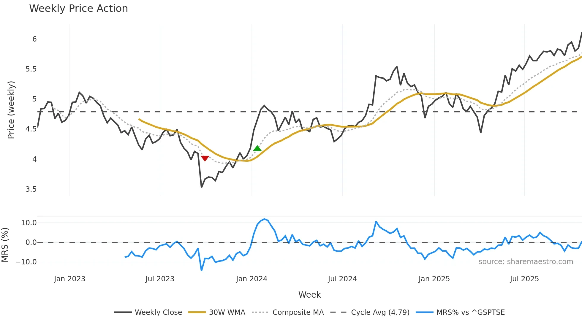 PRV-UN weekly Price Action chart, closing 2025-10-24