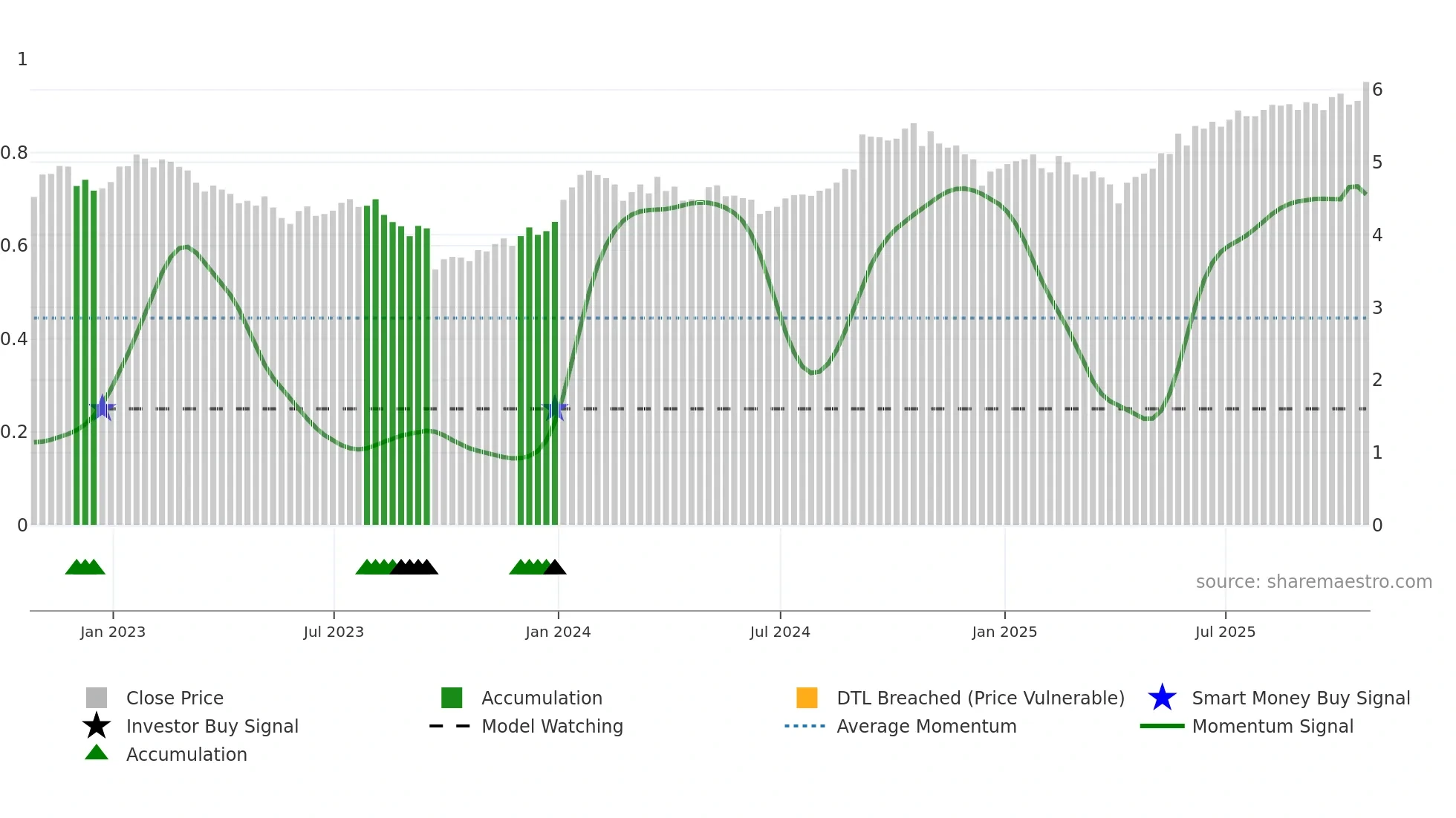 PRV-UN weekly Smart Money chart