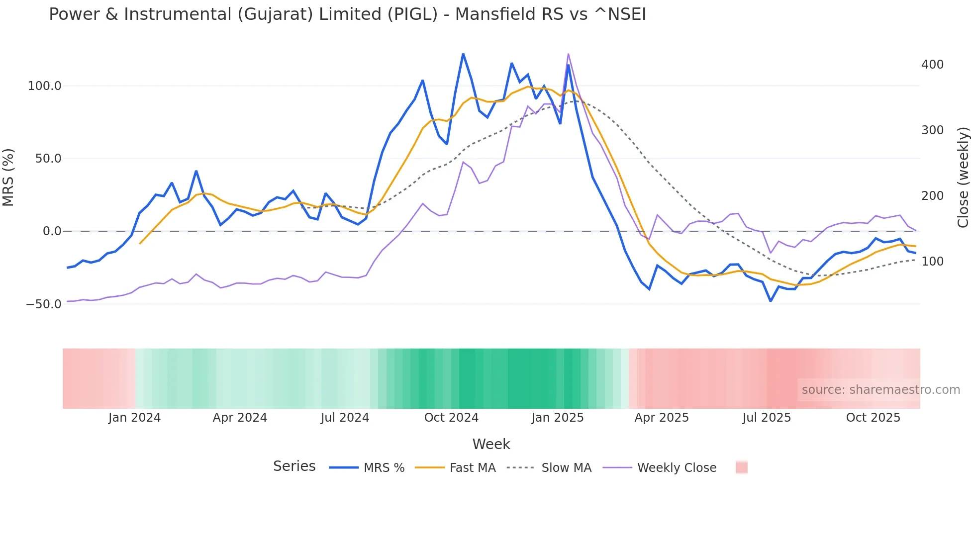 PIGL Mansfield Relative Strength chart