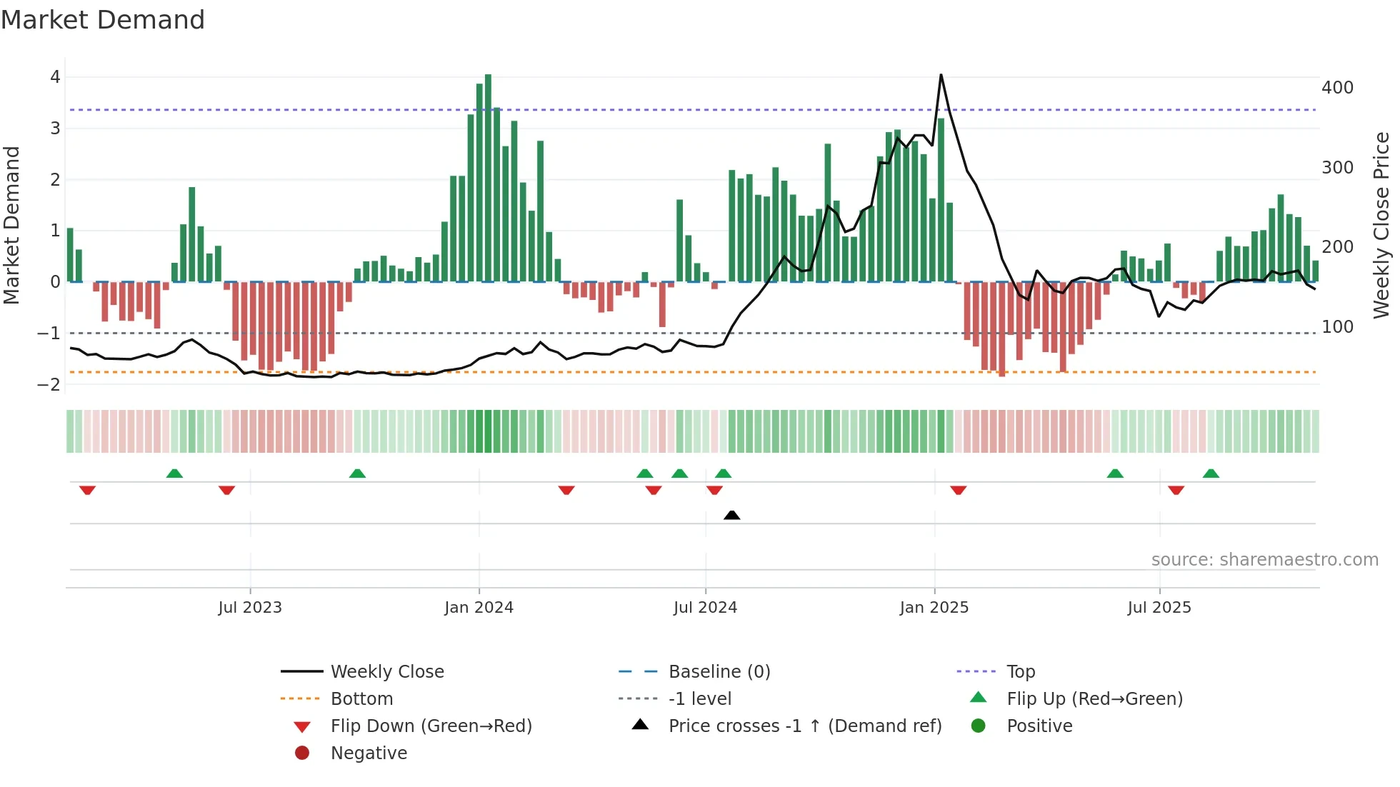 PIGL weekly Market Demand chart