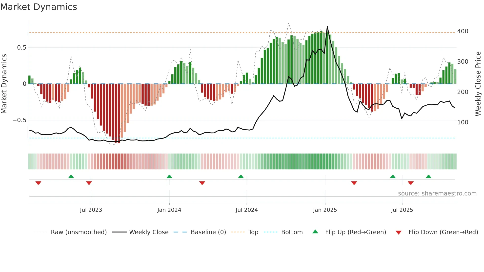 PIGL weekly Market Dynamics chart