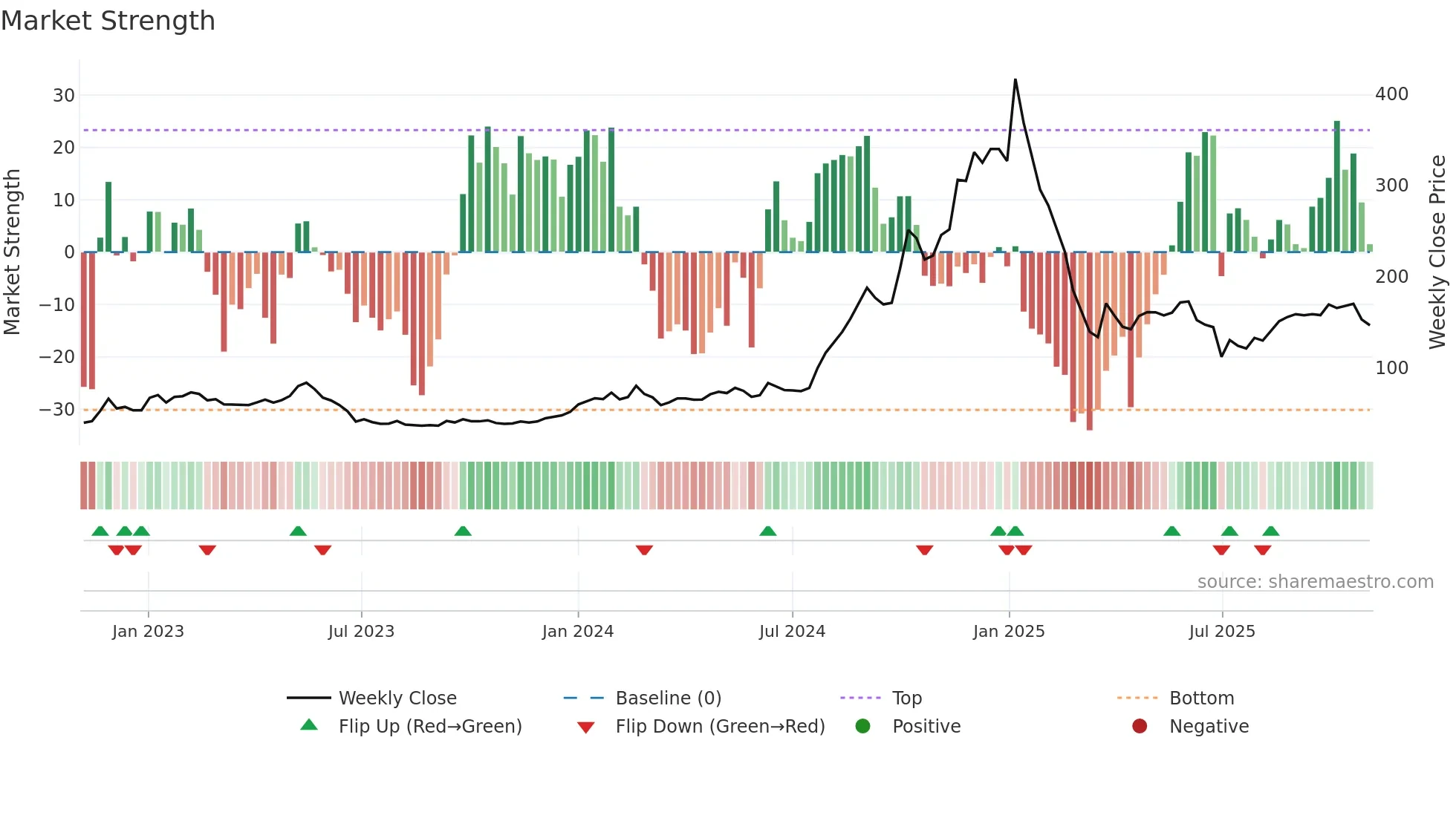 PIGL weekly Market Strength chart