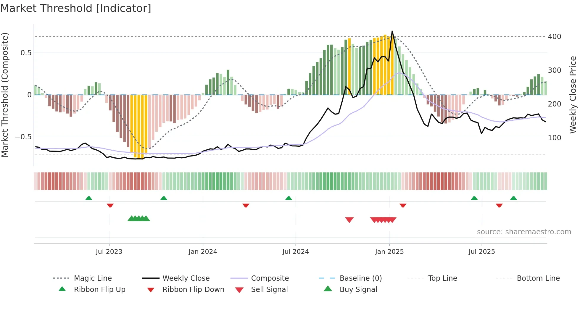 PIGL weekly Market Threshold chart