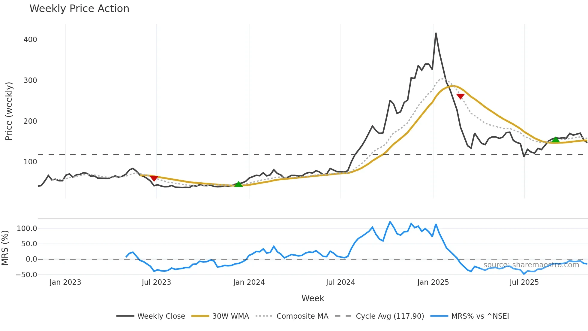 PIGL weekly Price Action chart, closing 2025-11-03