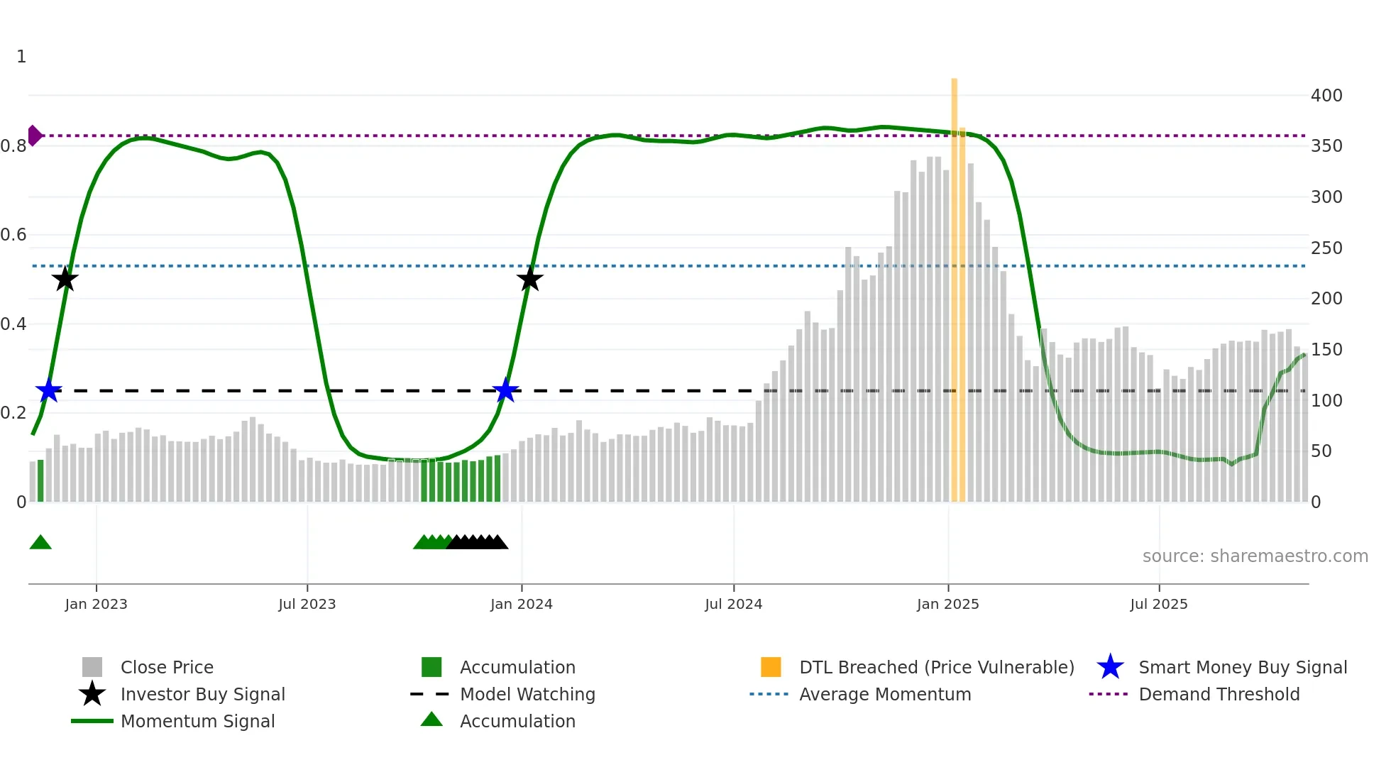 PIGL weekly Smart Money chart