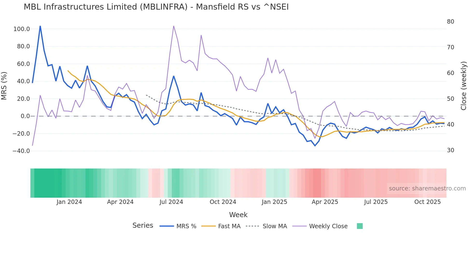 MBLINFRA Mansfield Relative Strength chart
