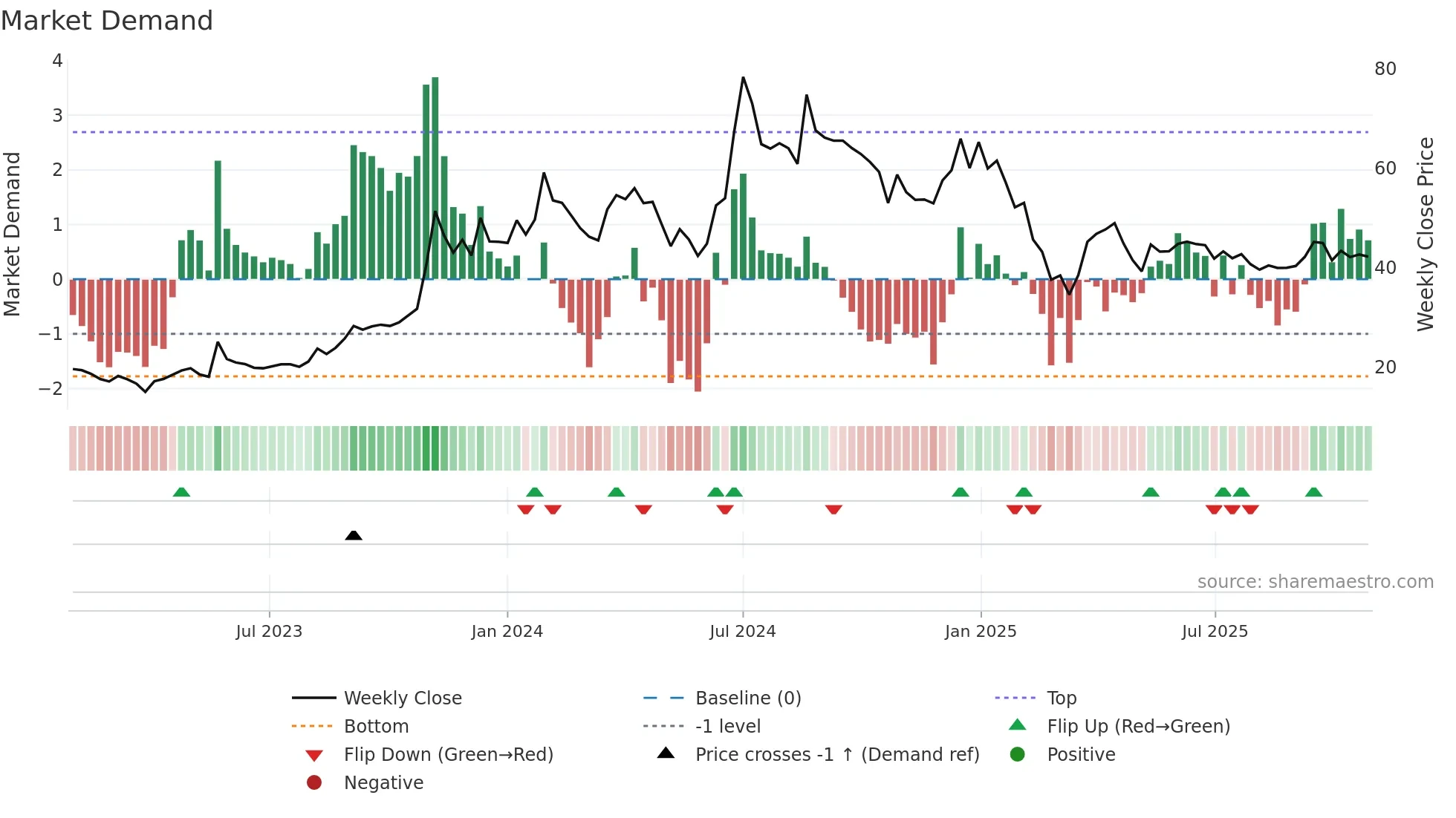 MBLINFRA weekly Market Demand chart