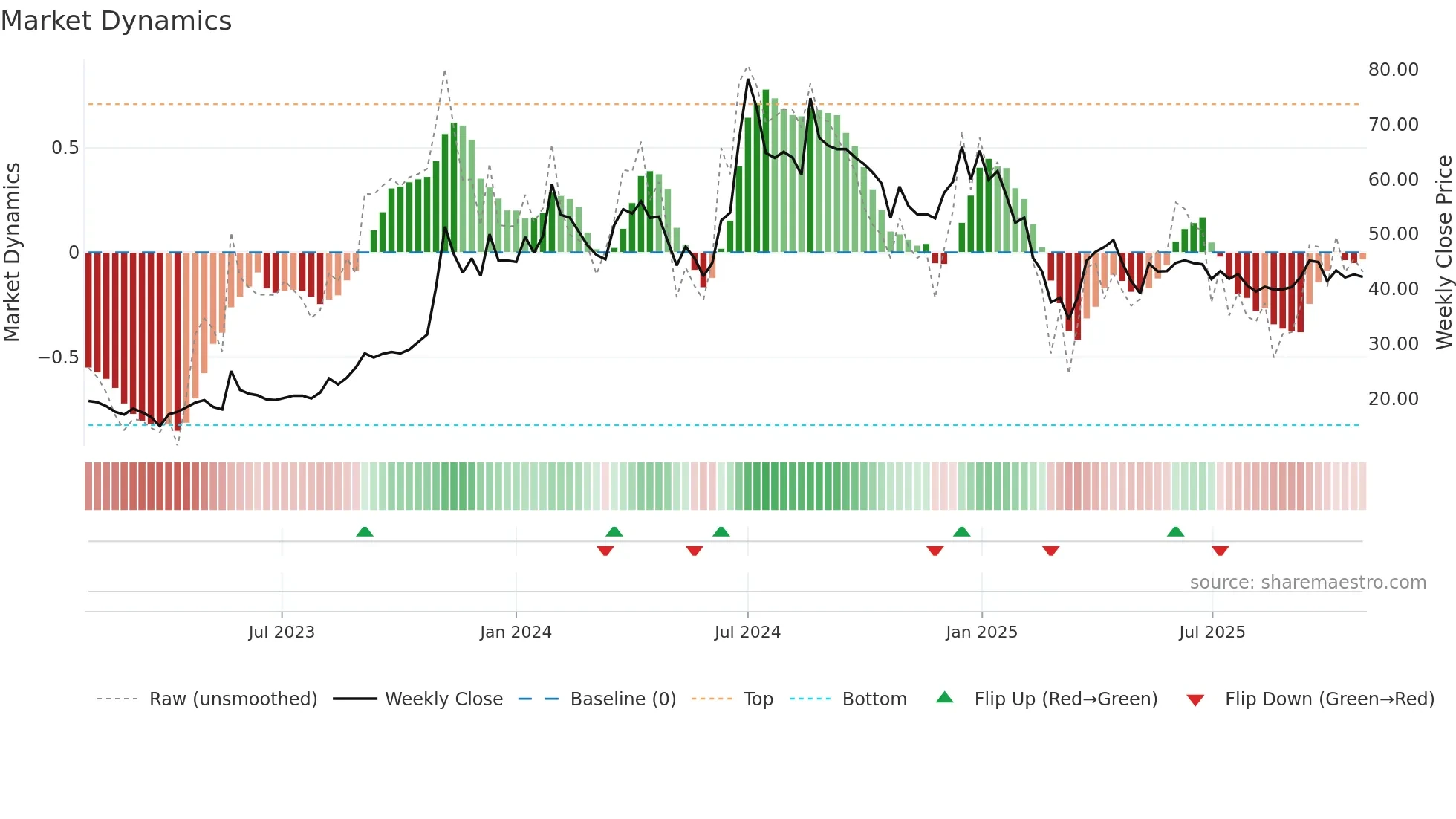 MBLINFRA weekly Market Dynamics chart