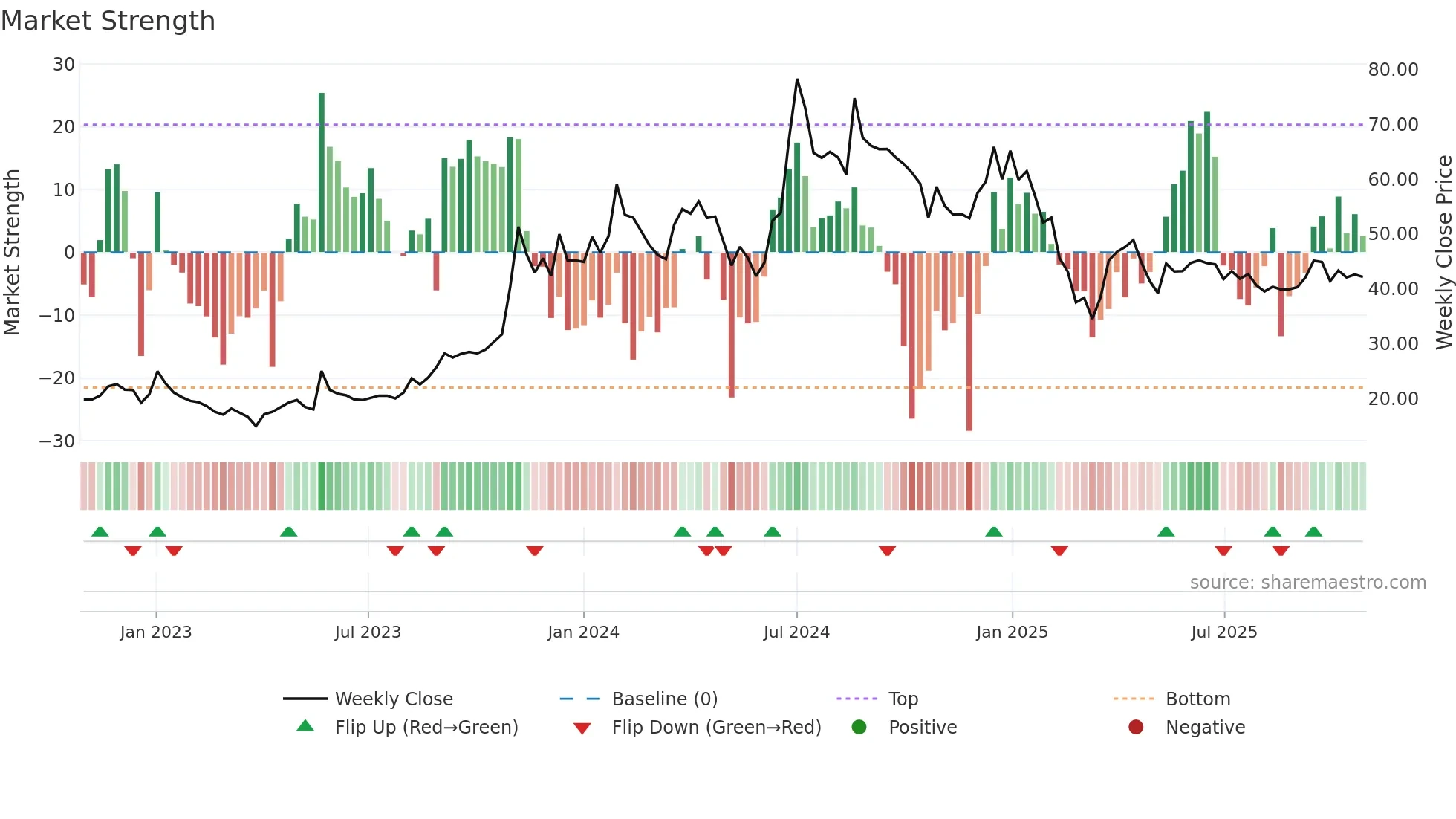 MBLINFRA weekly Market Strength chart