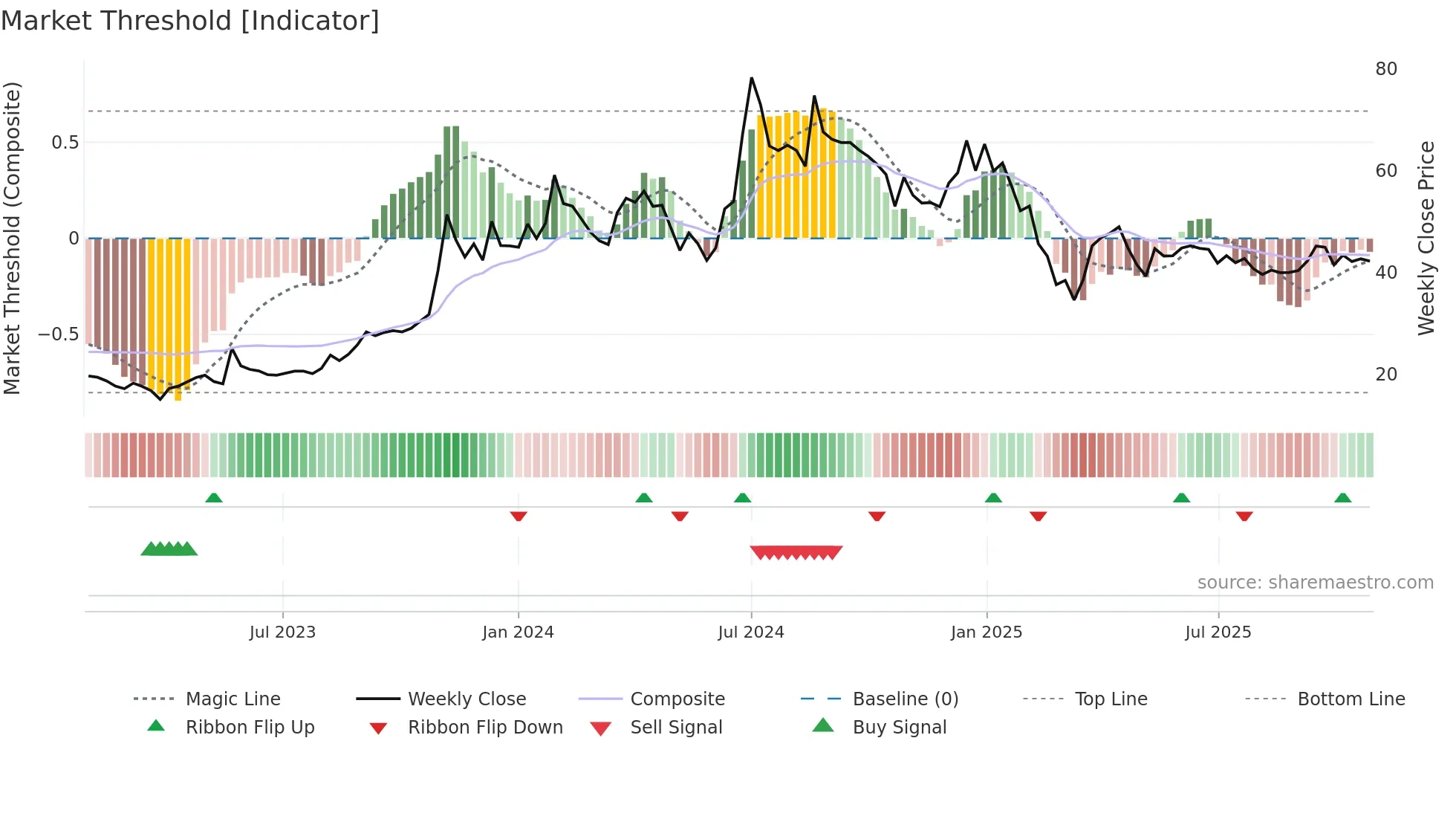 MBLINFRA weekly Market Threshold chart