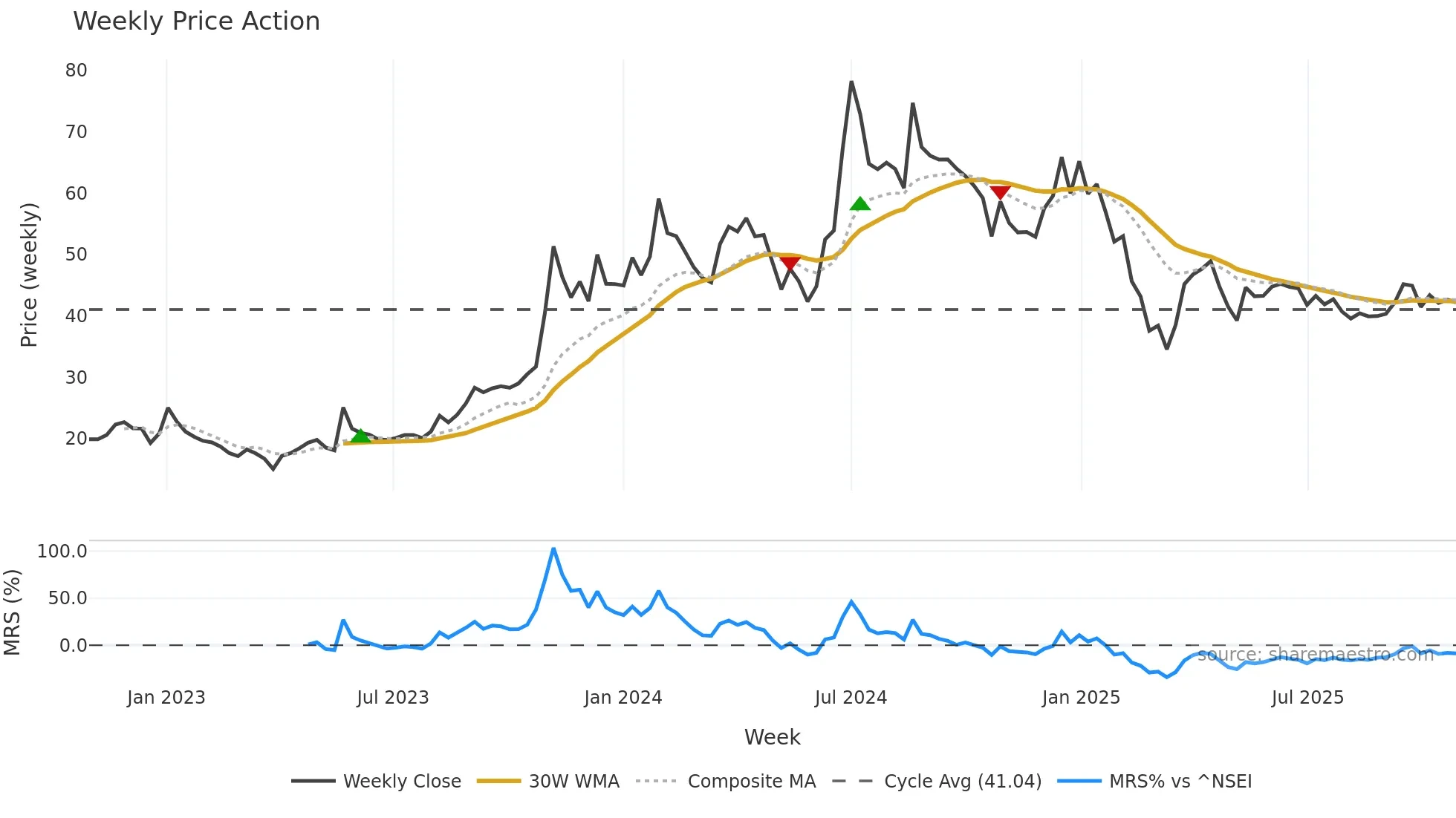 MBLINFRA weekly Price Action chart, closing 2025-10-27