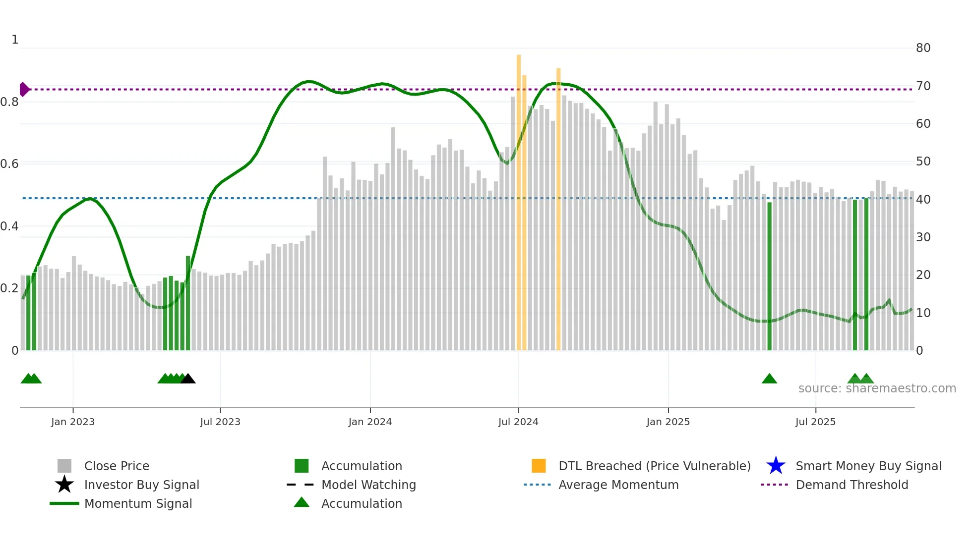 MBLINFRA weekly Smart Money chart