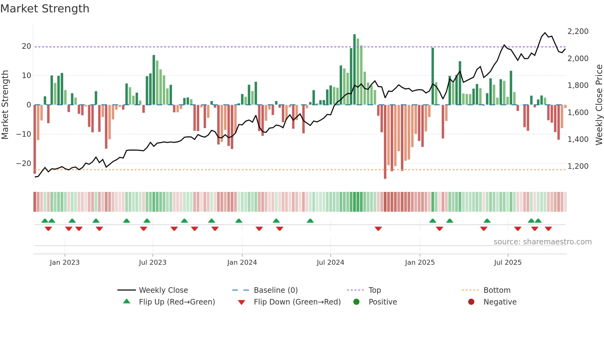 2730 weekly Market Strength chart