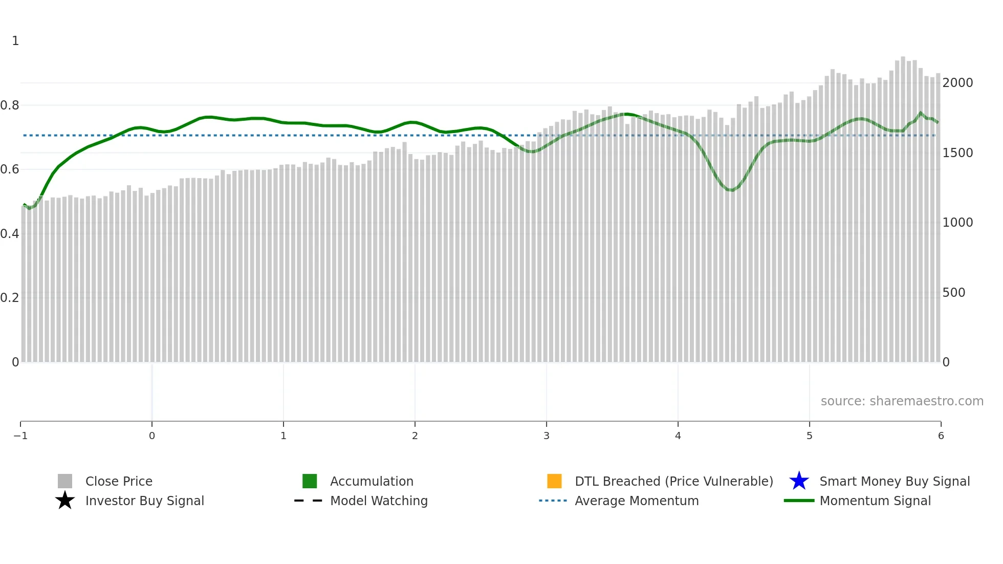 2730 weekly Smart Money chart