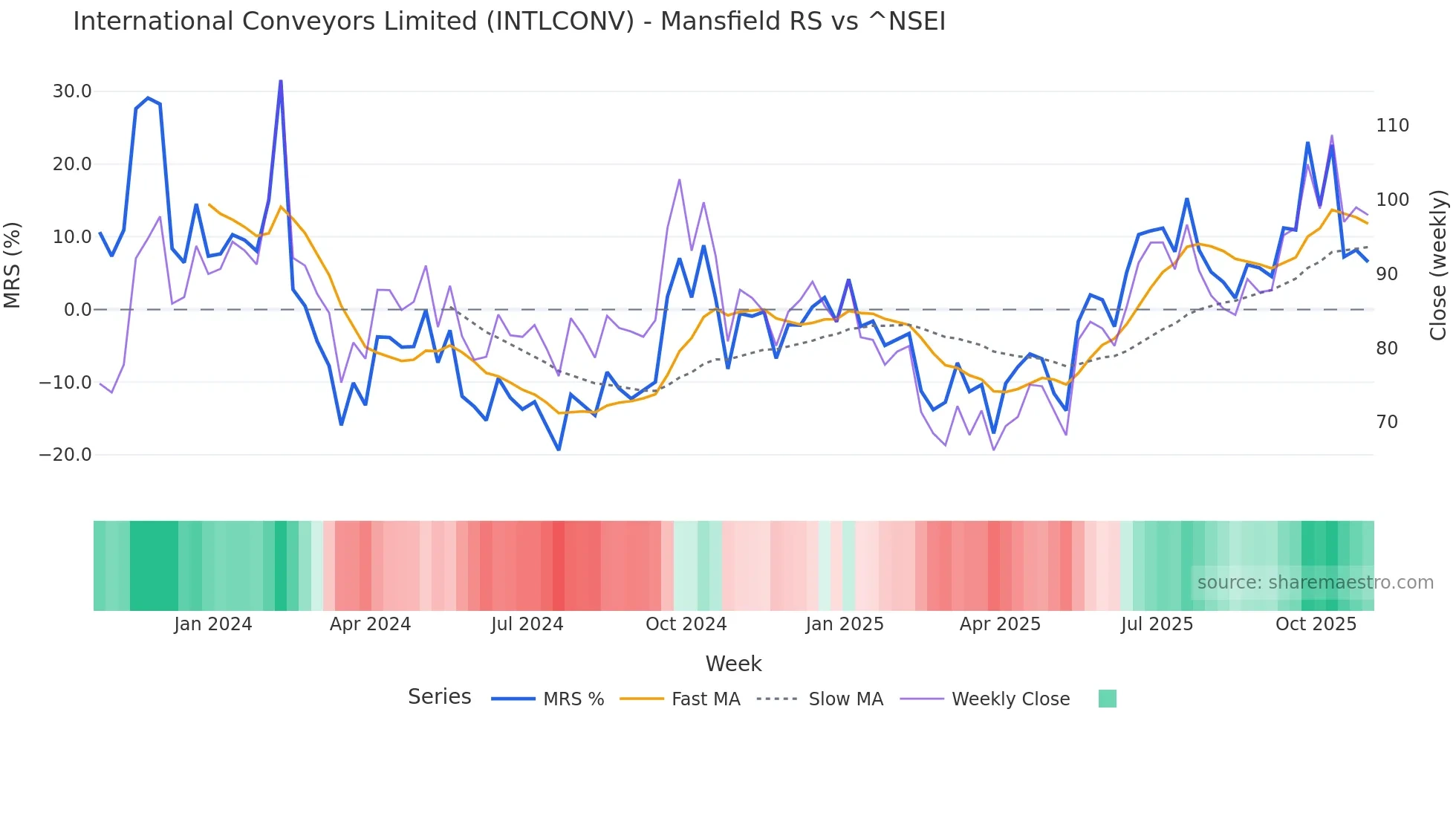 INTLCONV Mansfield Relative Strength chart
