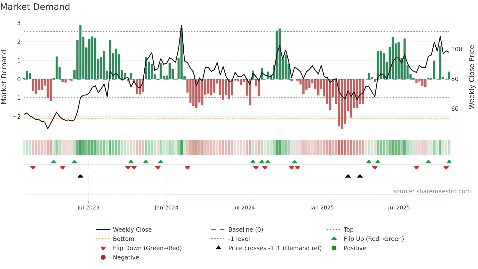 INTLCONV weekly Market Demand chart