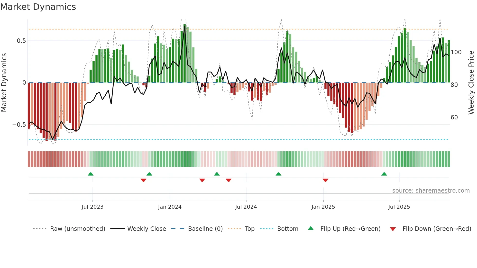 INTLCONV weekly Market Dynamics chart