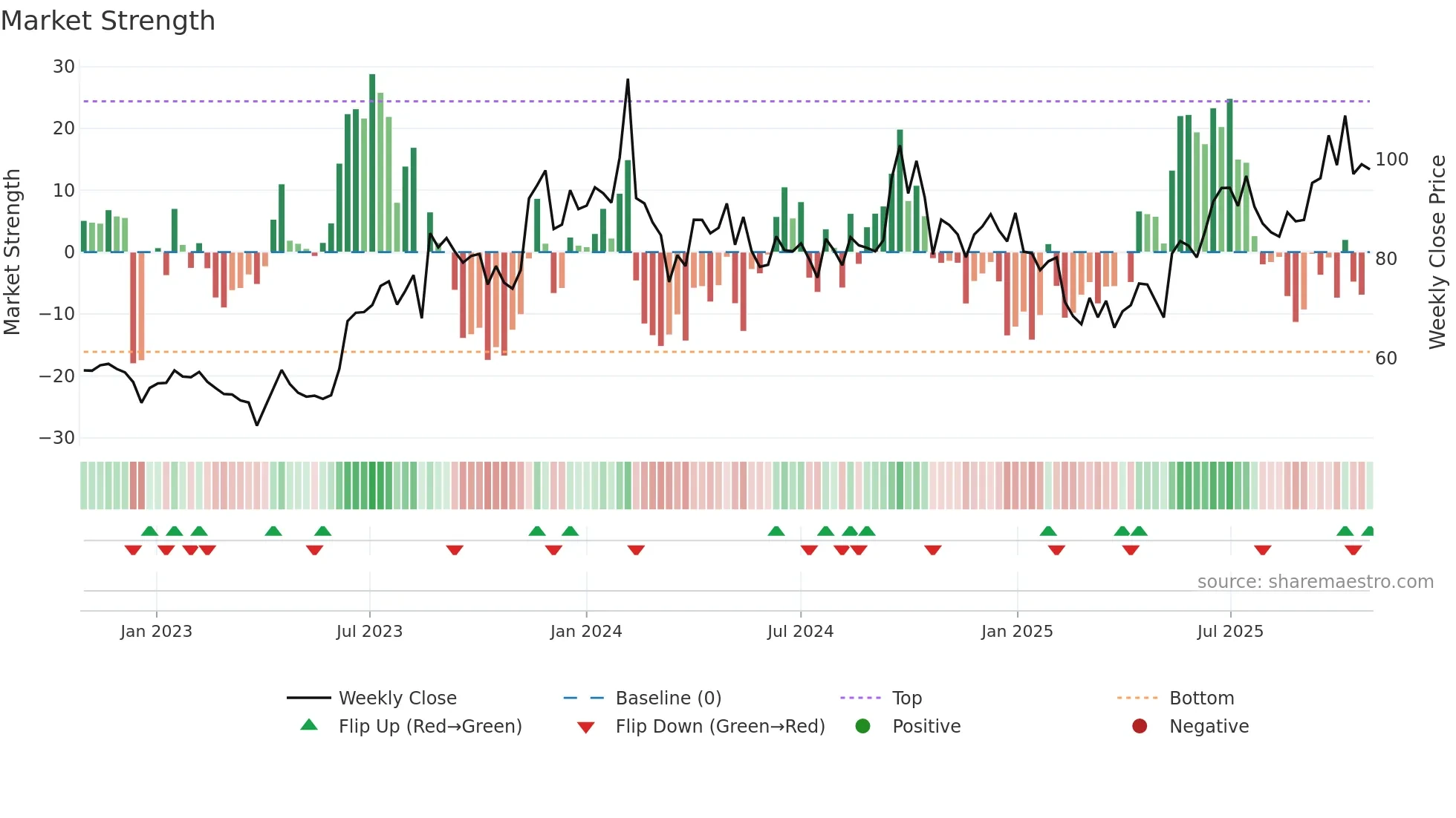INTLCONV weekly Market Strength chart