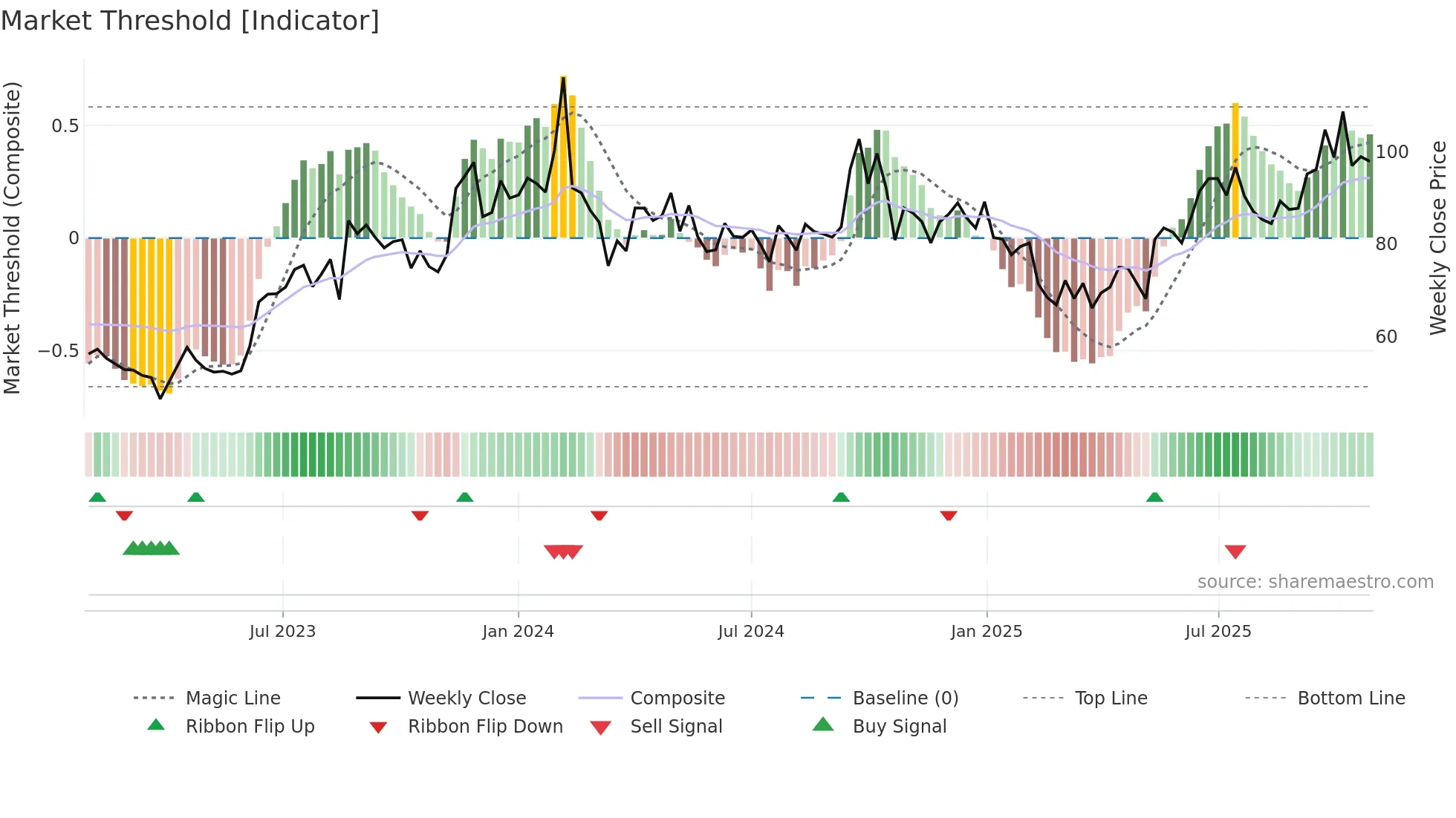 INTLCONV weekly Market Threshold chart