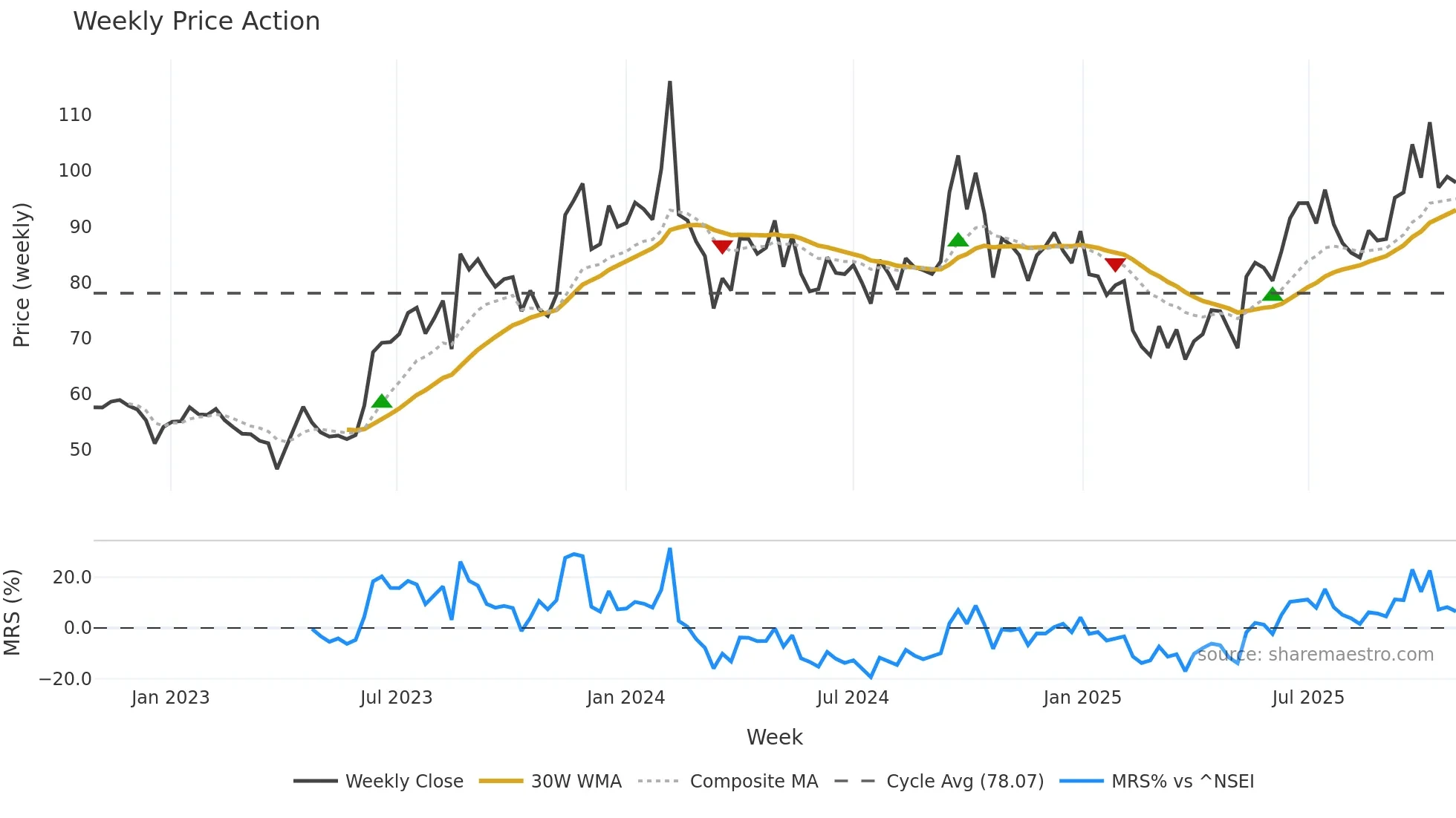 INTLCONV weekly Price Action chart, closing 2025-10-27