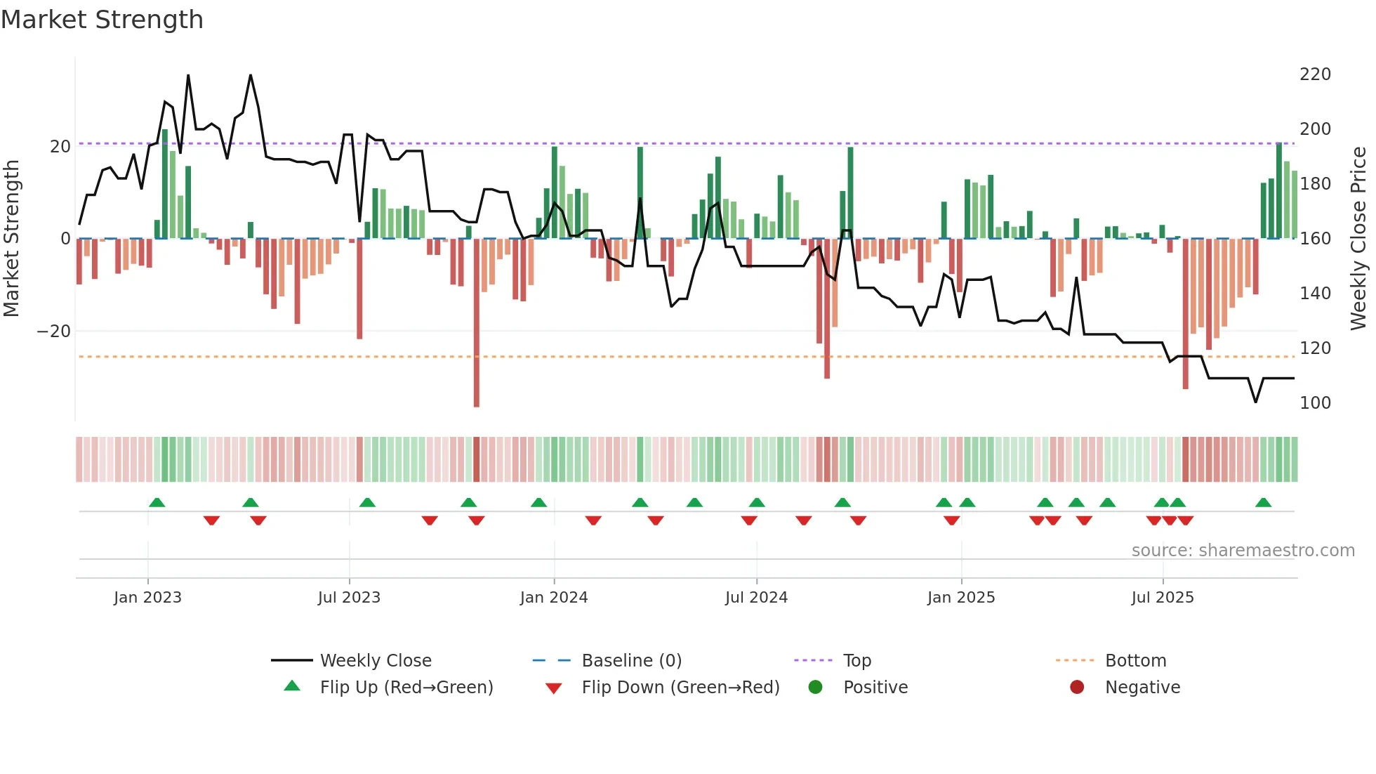 BLEE weekly Market Strength chart