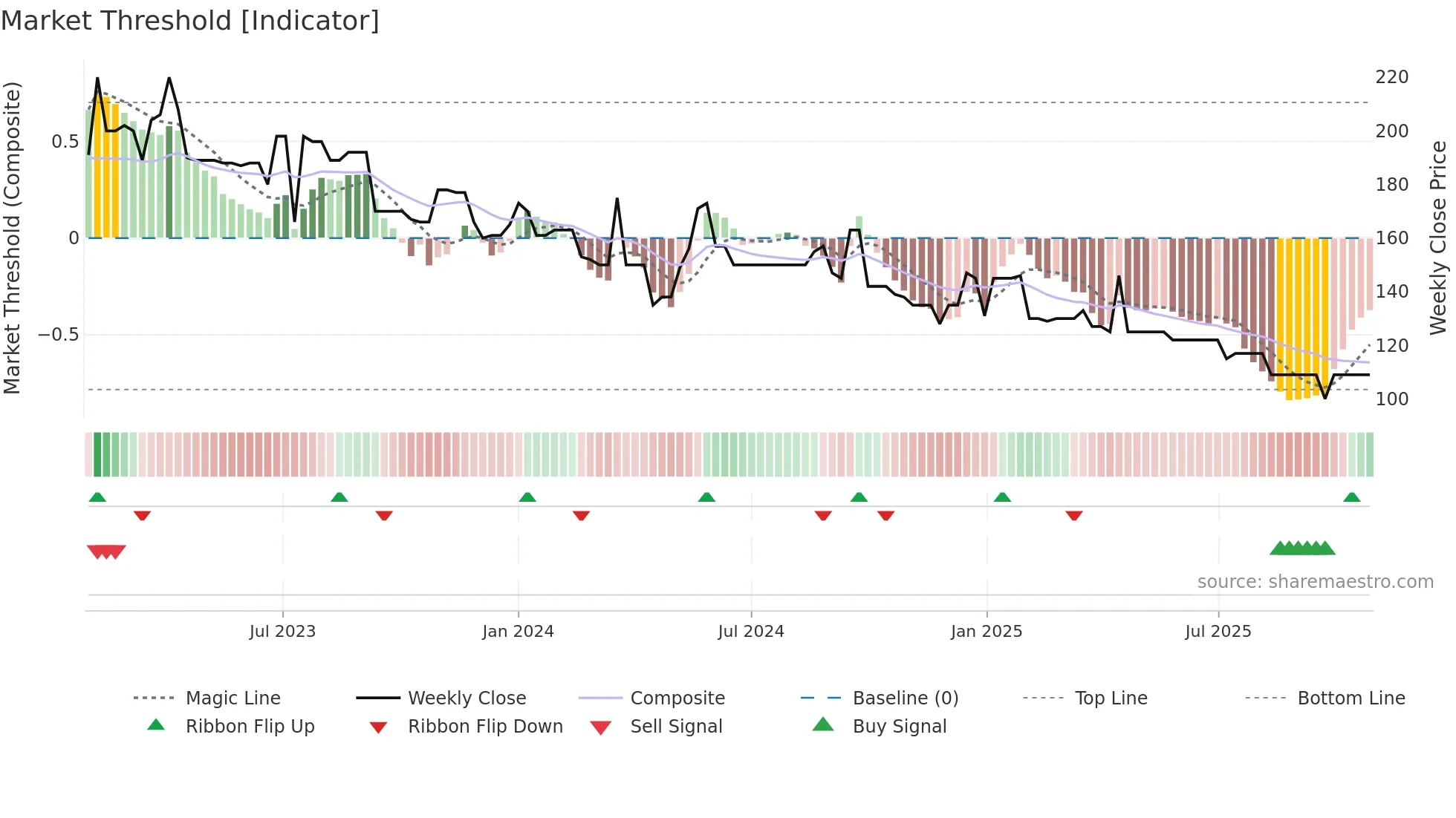 BLEE weekly Market Threshold chart