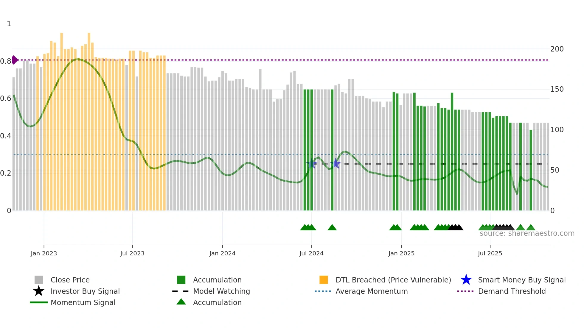 BLEE weekly Smart Money chart