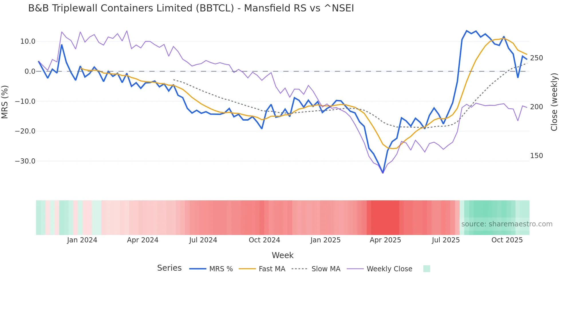 BBTCL Mansfield Relative Strength chart