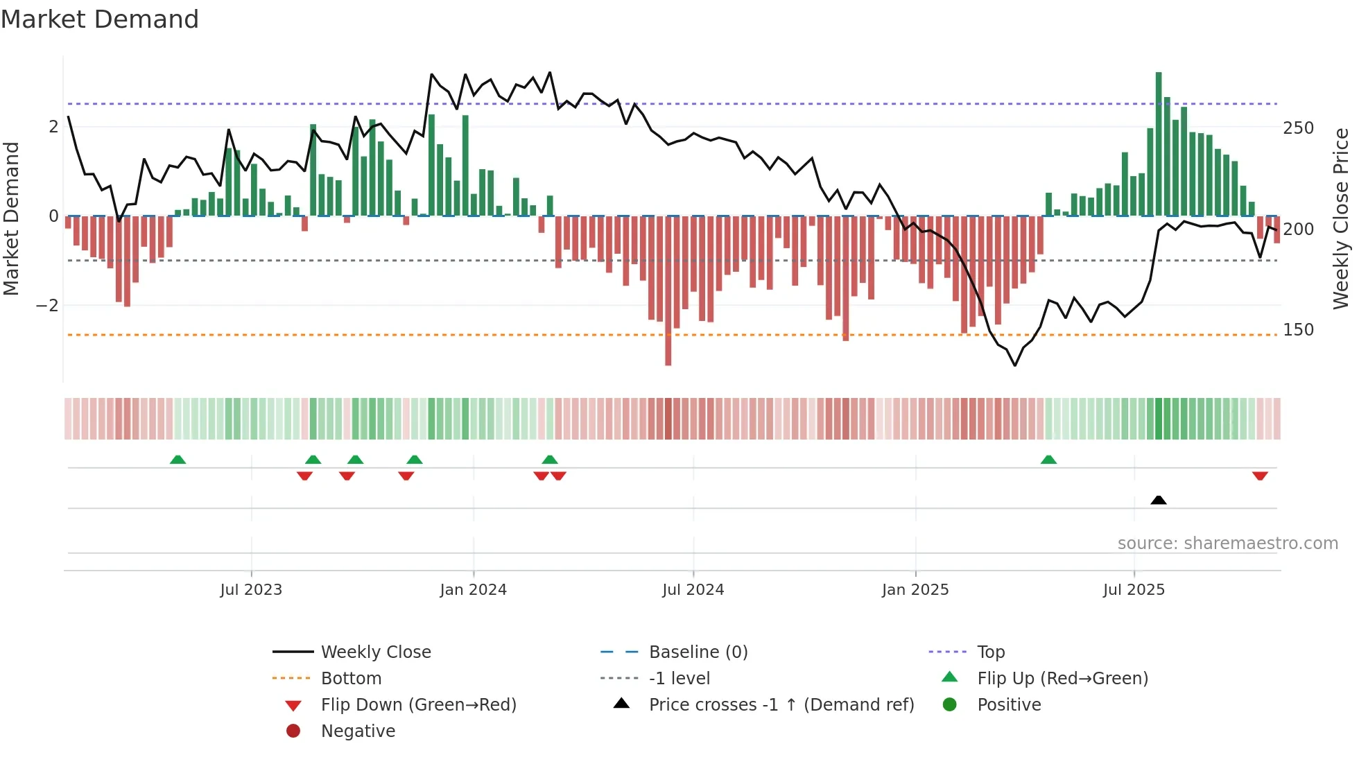 BBTCL weekly Market Demand chart
