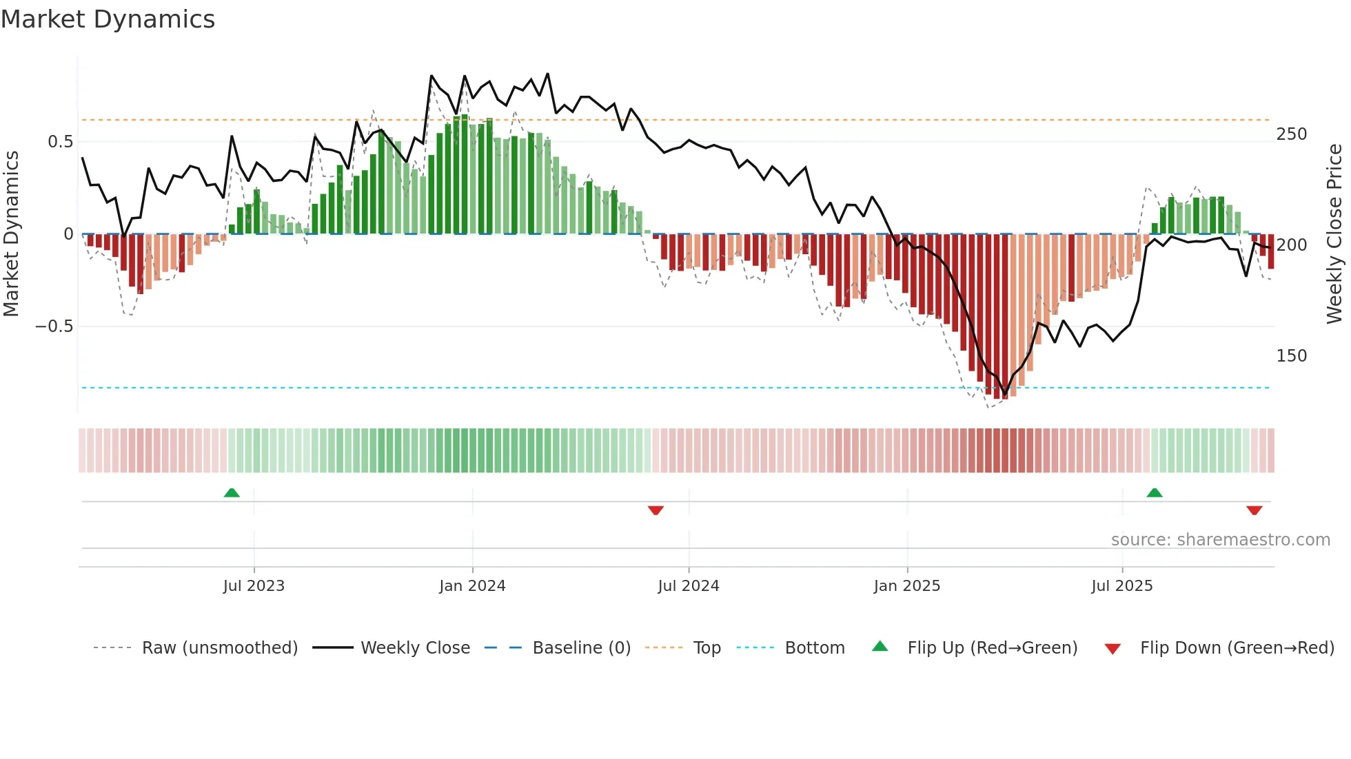 BBTCL weekly Market Dynamics chart