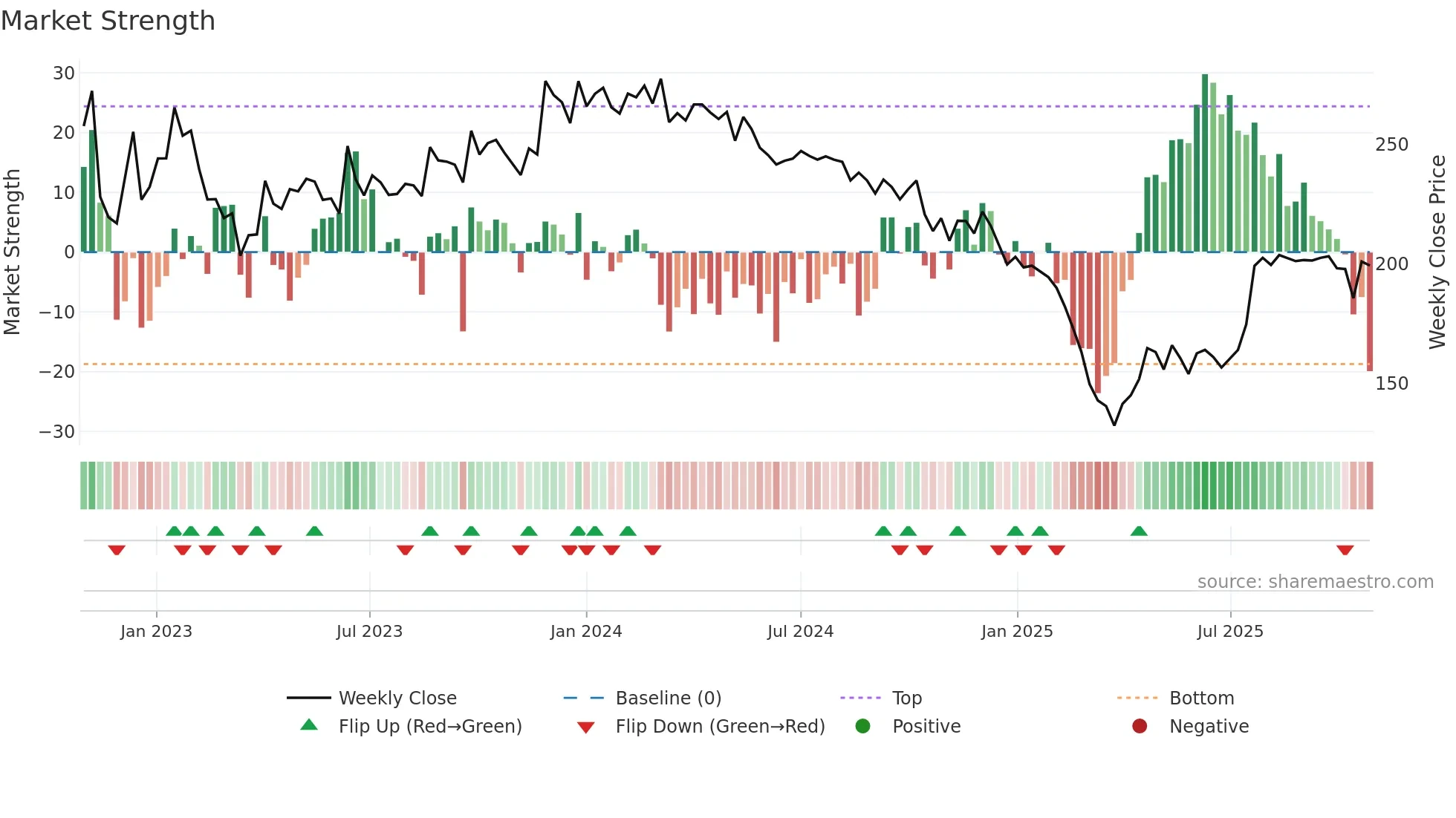 BBTCL weekly Market Strength chart