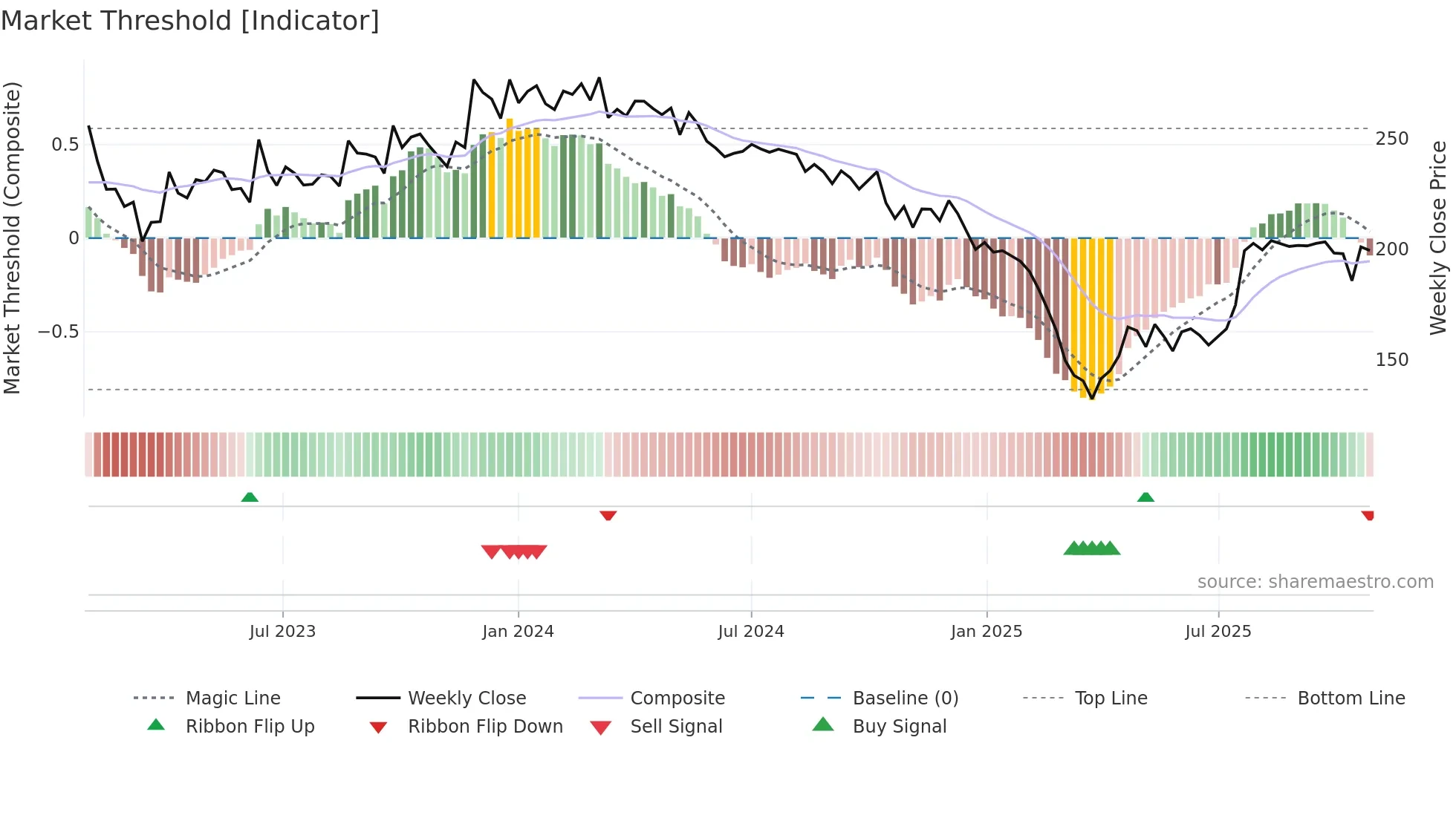 BBTCL weekly Market Threshold chart