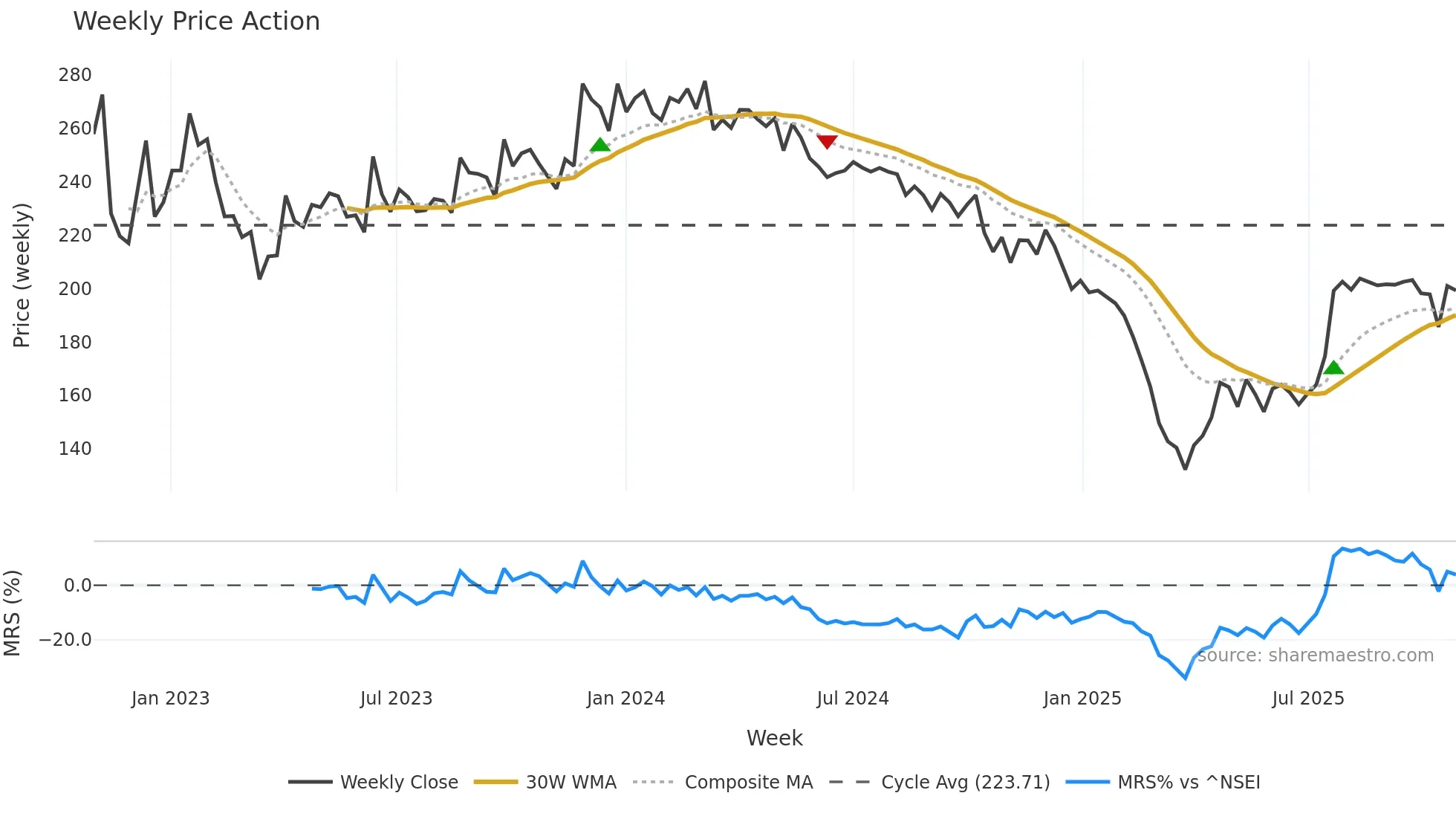 BBTCL weekly Price Action chart, closing 2025-10-27