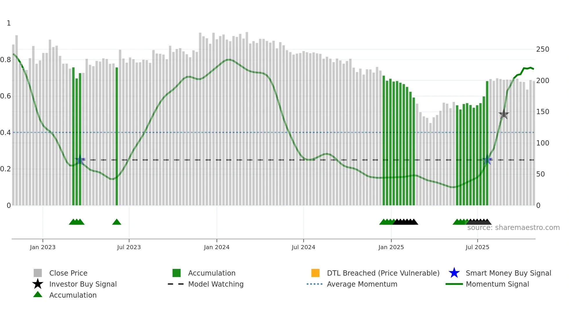 BBTCL weekly Smart Money chart