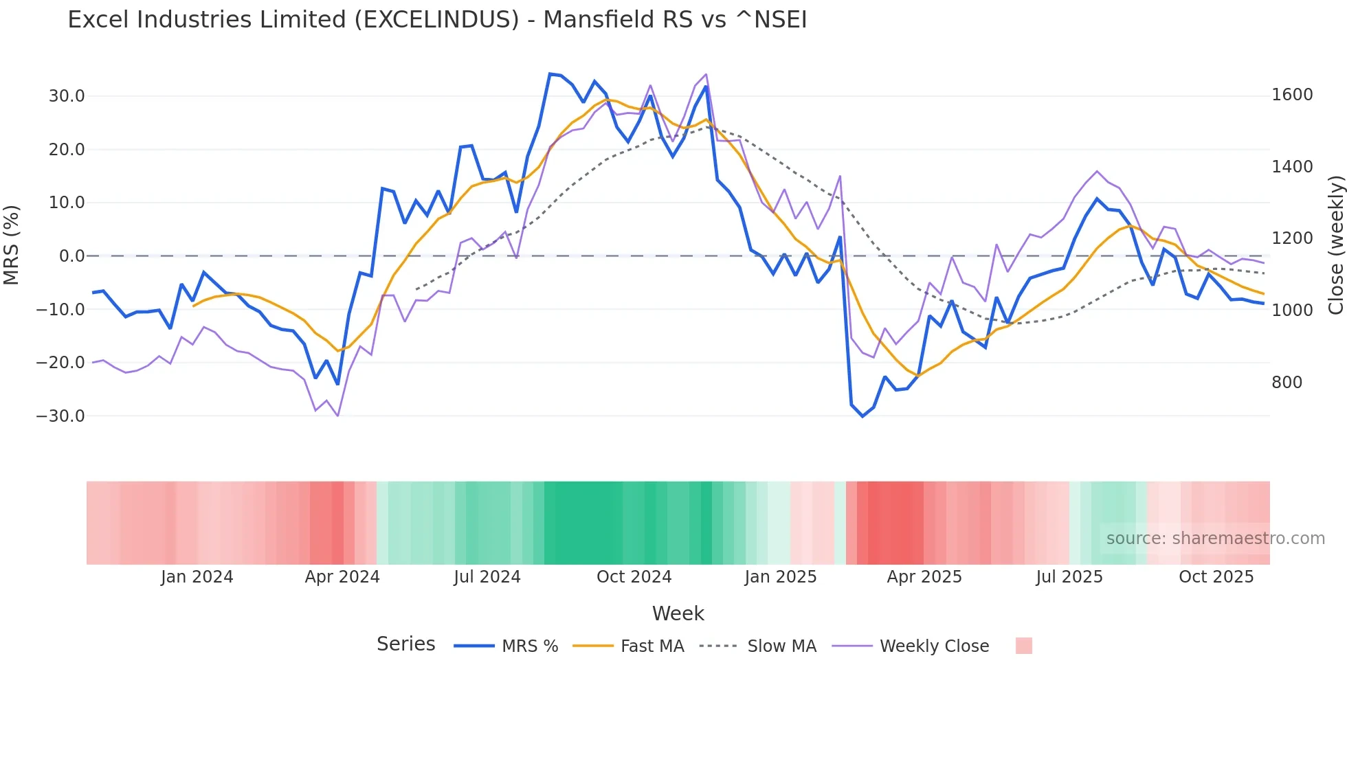 EXCELINDUS Mansfield Relative Strength chart