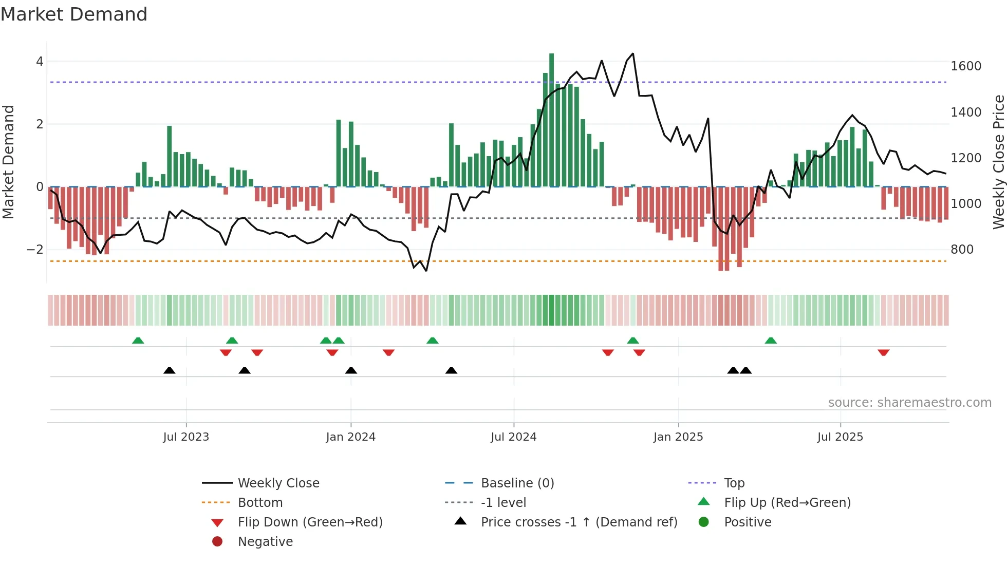 EXCELINDUS weekly Market Demand chart