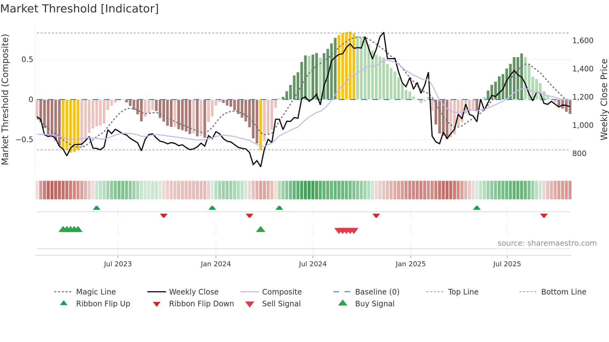 EXCELINDUS weekly Market Threshold chart