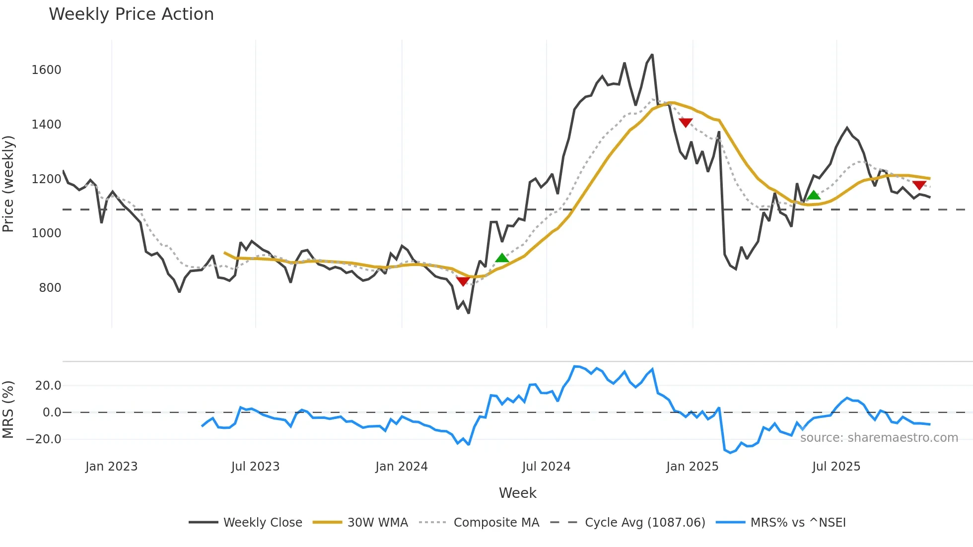 EXCELINDUS weekly Price Action chart, closing 2025-10-27