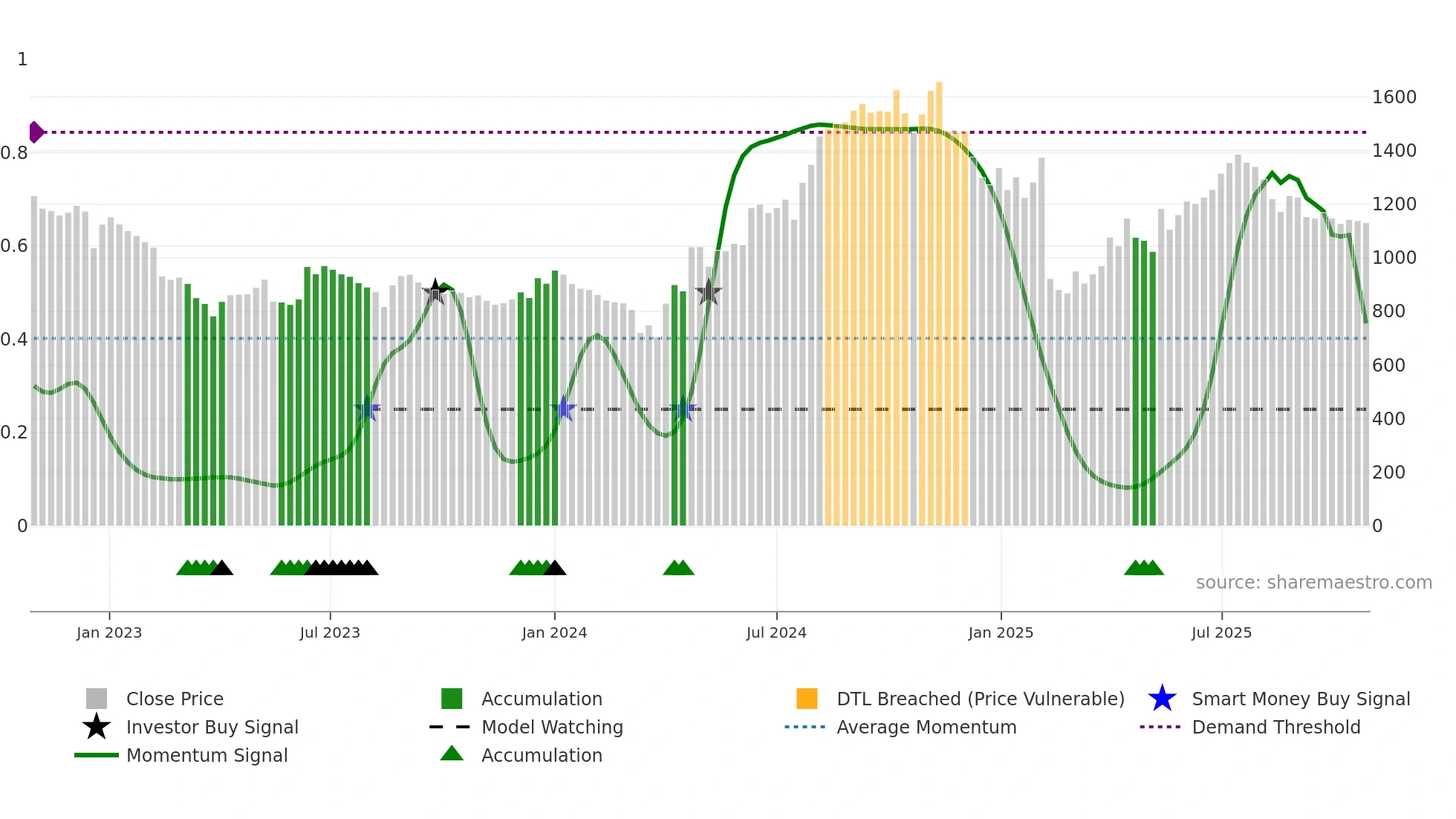 EXCELINDUS weekly Smart Money chart